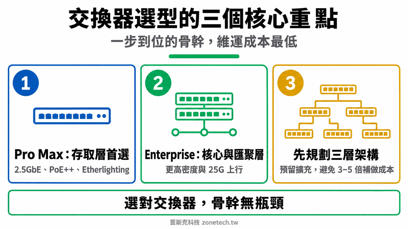 UniFi 交換器選型三大重點結論字卡|蓋斯克科技