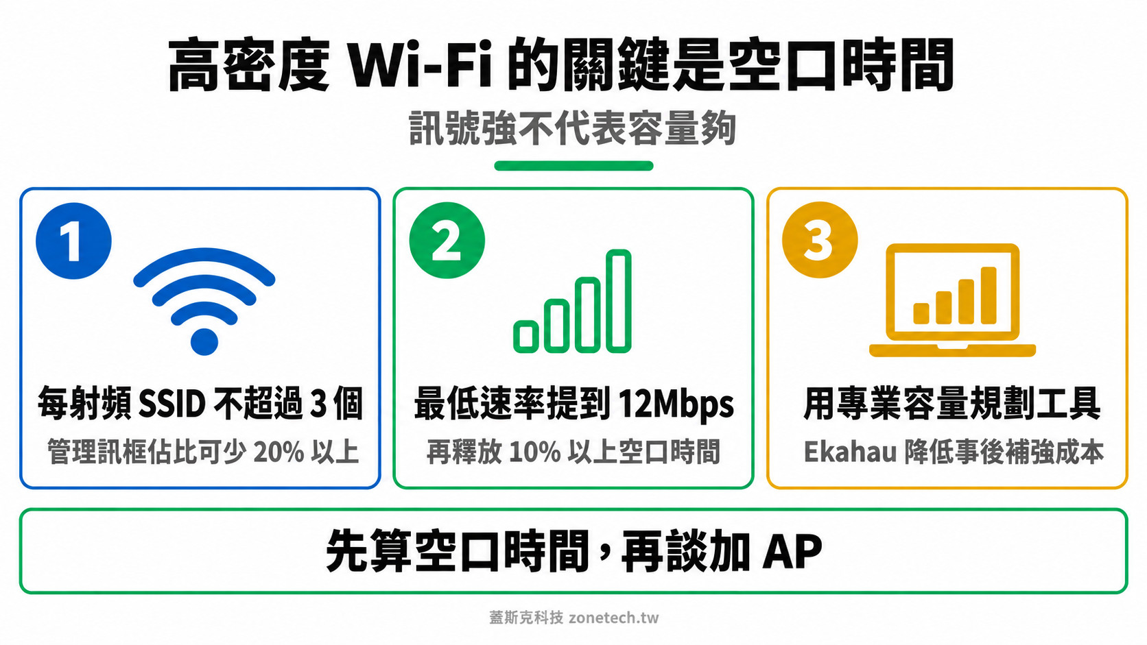 高密度 Wi-Fi 容量規劃三大重點結論字卡｜蓋斯克科技