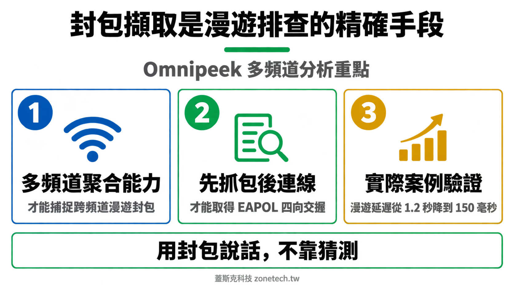 Wi-Fi 封包擷取漫遊排查結論字卡|蓋斯克科技