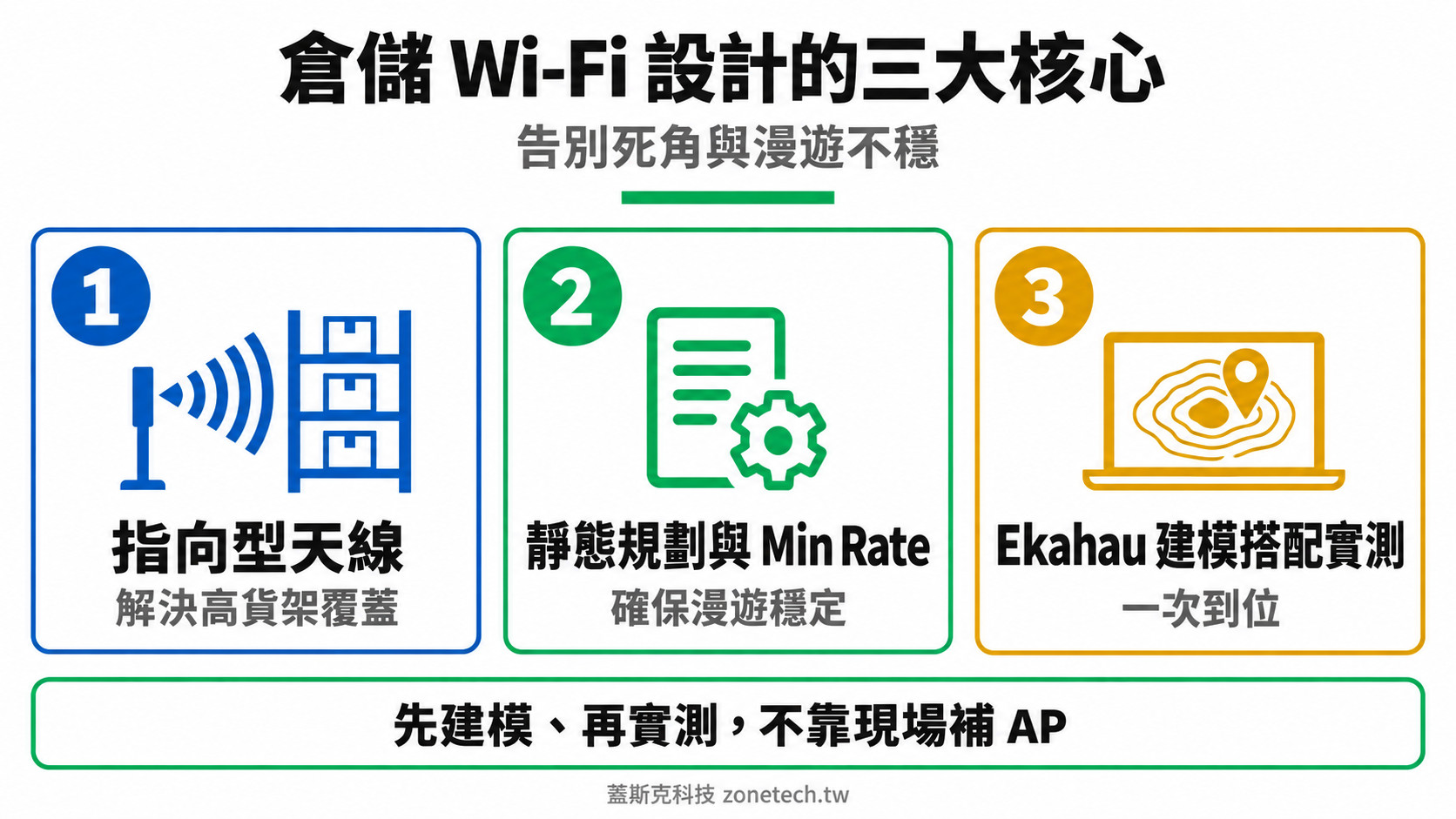 倉儲 Wi-Fi 設計三大核心結論字卡｜蓋斯克科技
