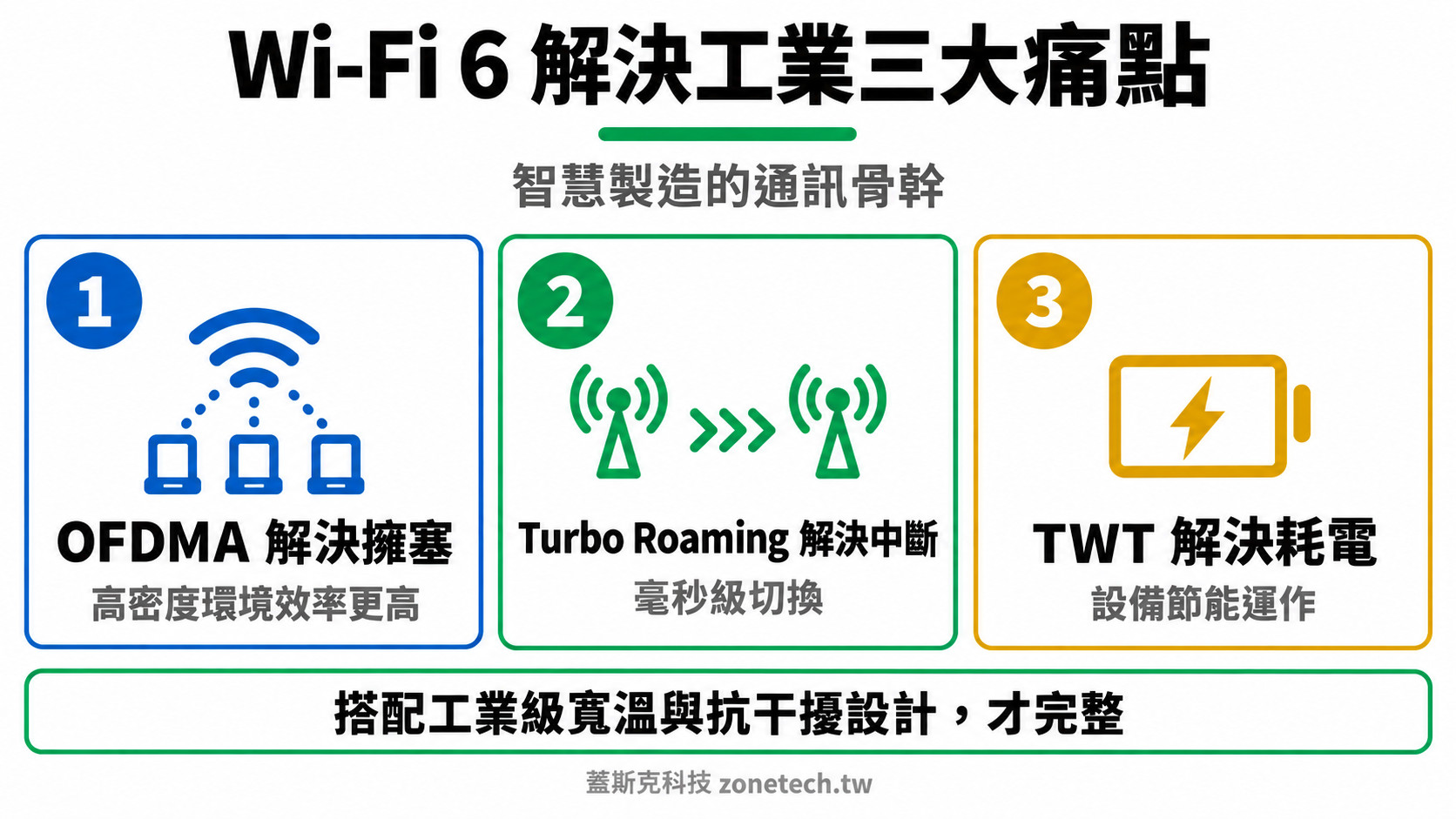 智慧製造 Wi-Fi 6 三大效益結論字卡|蓋斯克科技