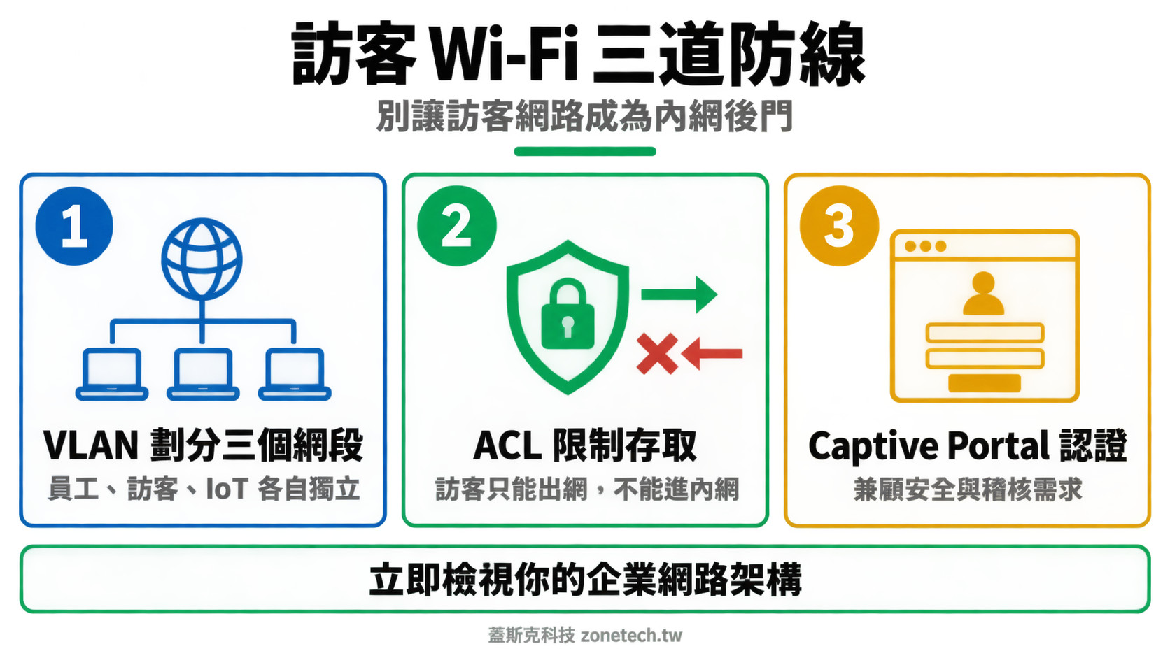 訪客 Wi-Fi VLAN 隔離三道防線結論字卡|蓋斯克科技