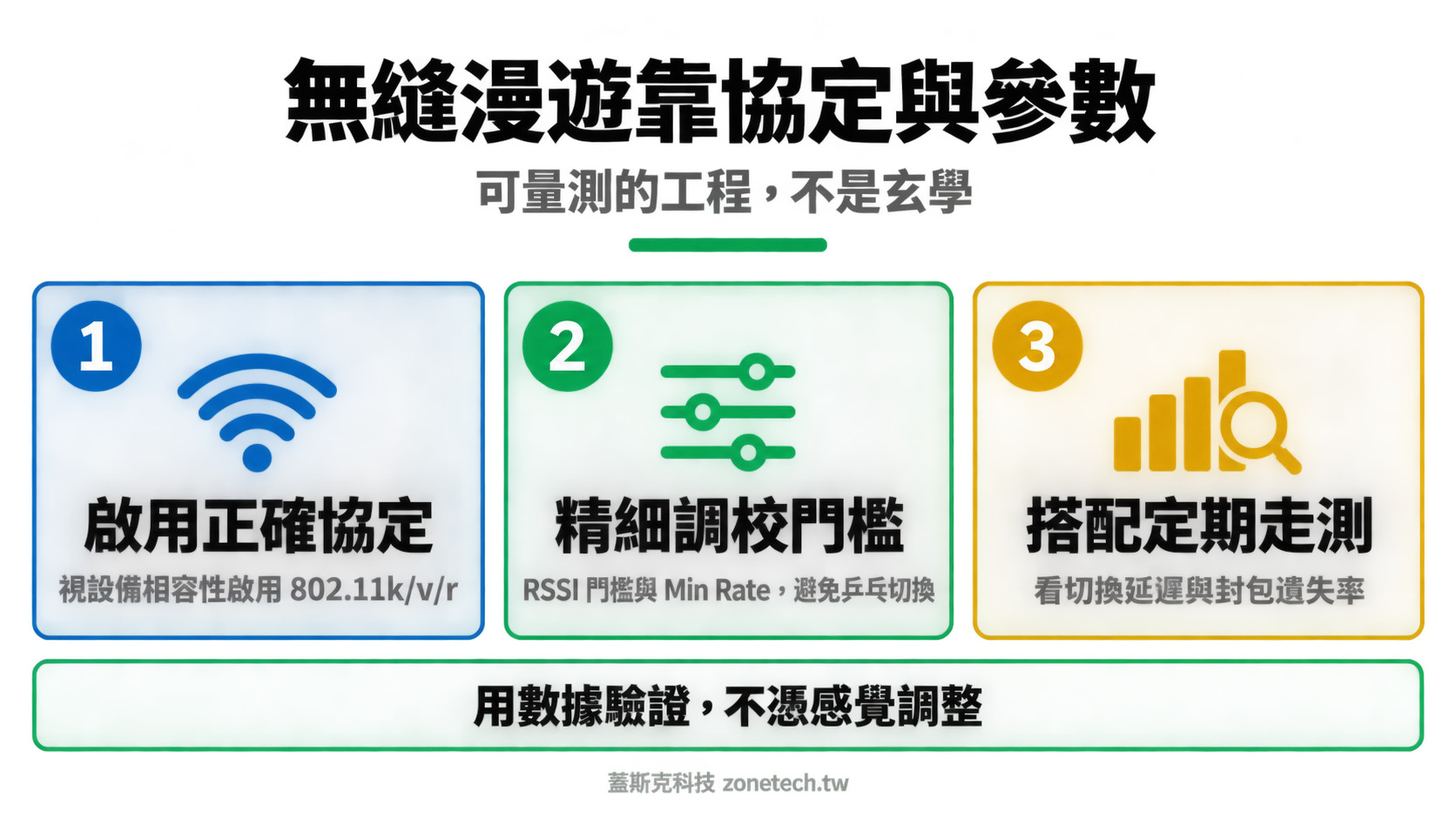 WiFi 無縫漫遊設定三大重點結論字卡|蓋斯克科技