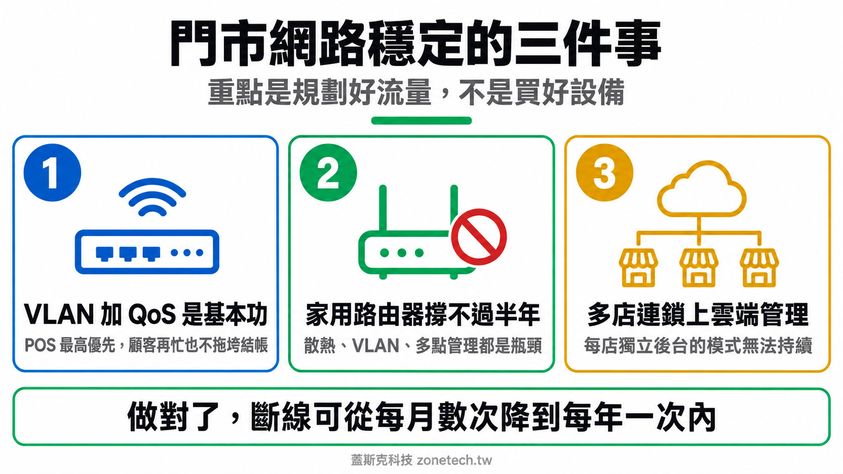 門市 Wi-Fi 規劃三大重點結論字卡｜蓋斯克科技