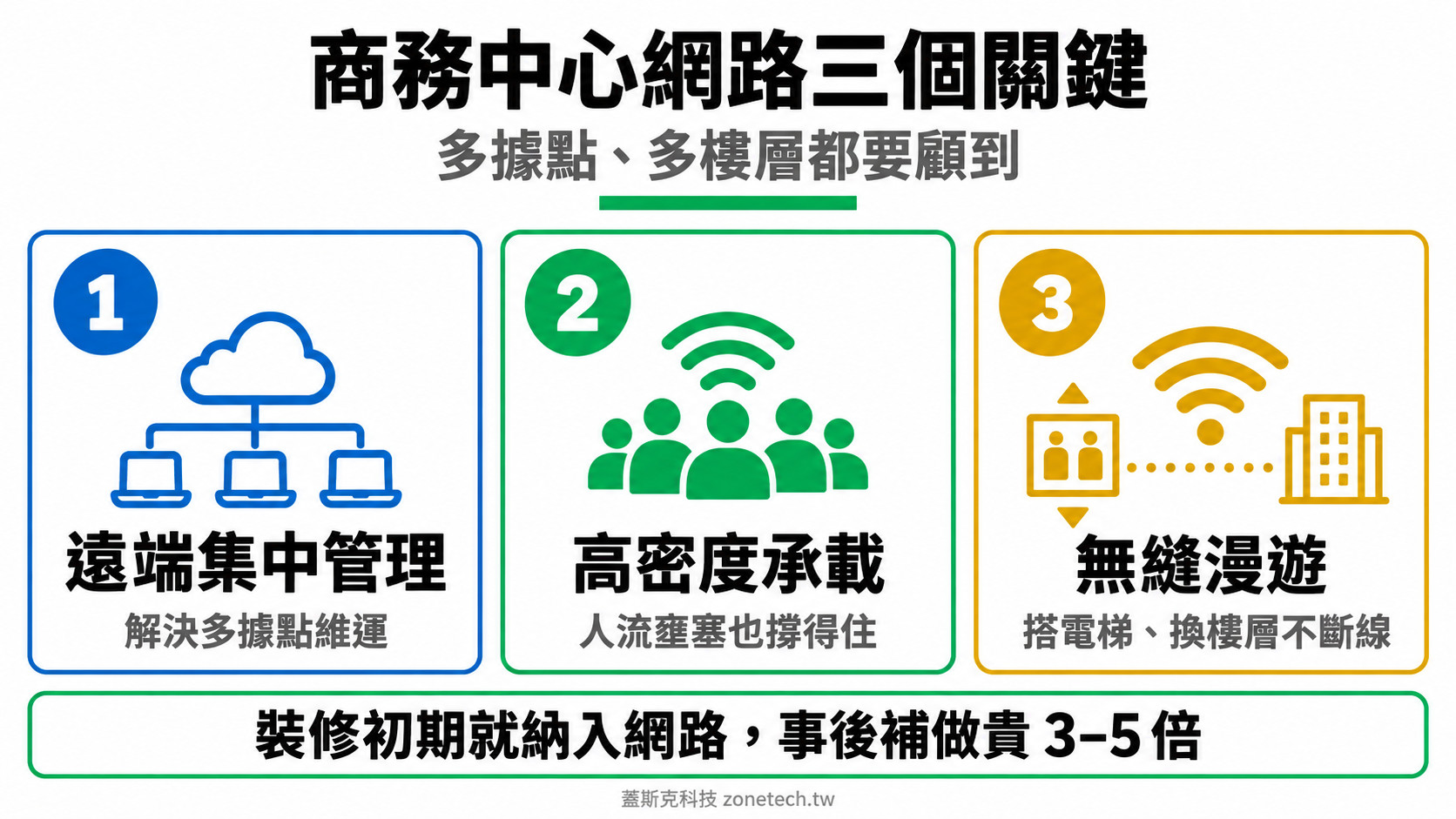 商務中心網路建置三大關鍵結論字卡|蓋斯克科技