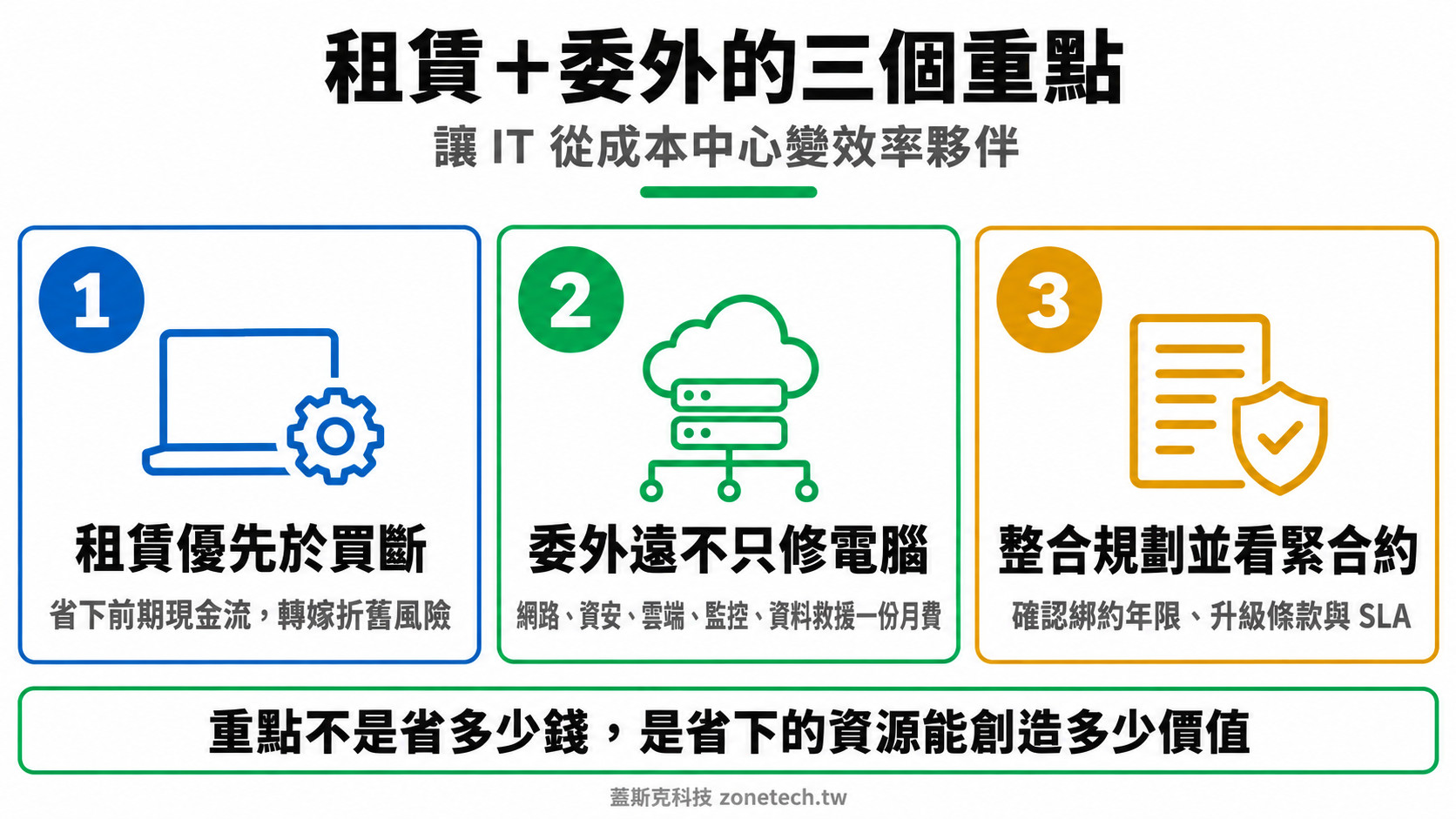 IT 租賃與委外三大重點結論字卡|蓋斯克科技
