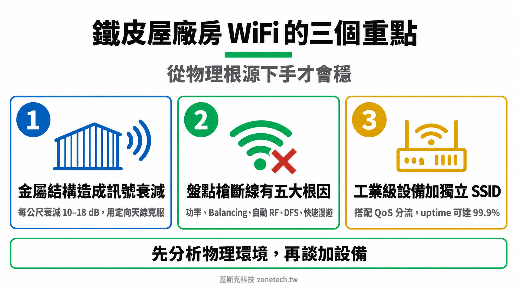 鐵皮屋廠房 WiFi 三大重點結論字卡|蓋斯克科技