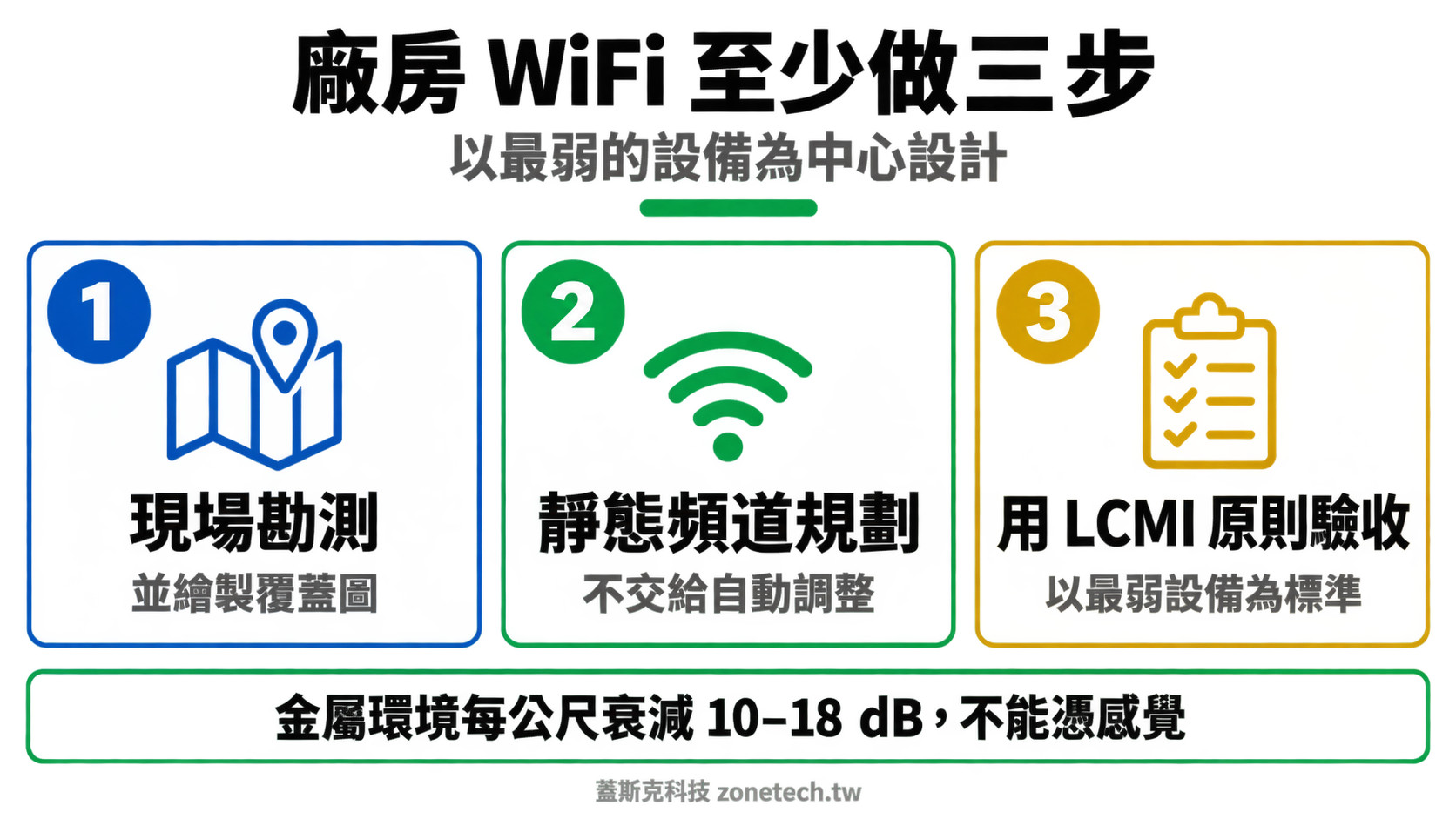 工廠 WiFi 建置三步驟結論字卡｜蓋斯克科技