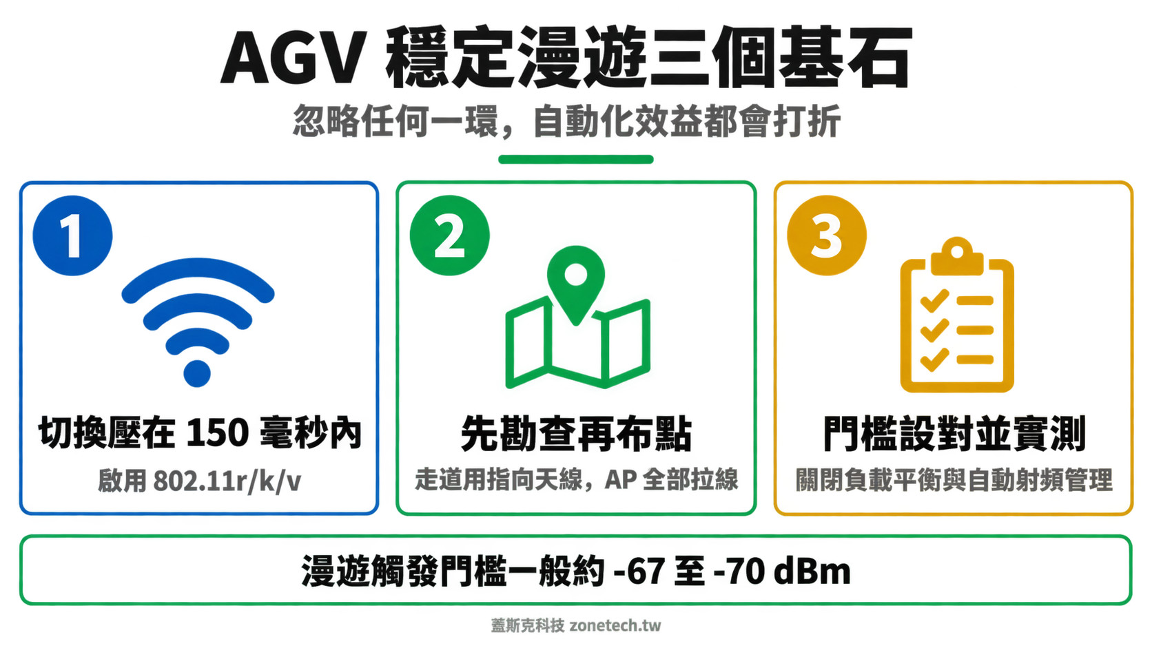 AGV 穩定漫遊三大基石結論字卡|蓋斯克科技