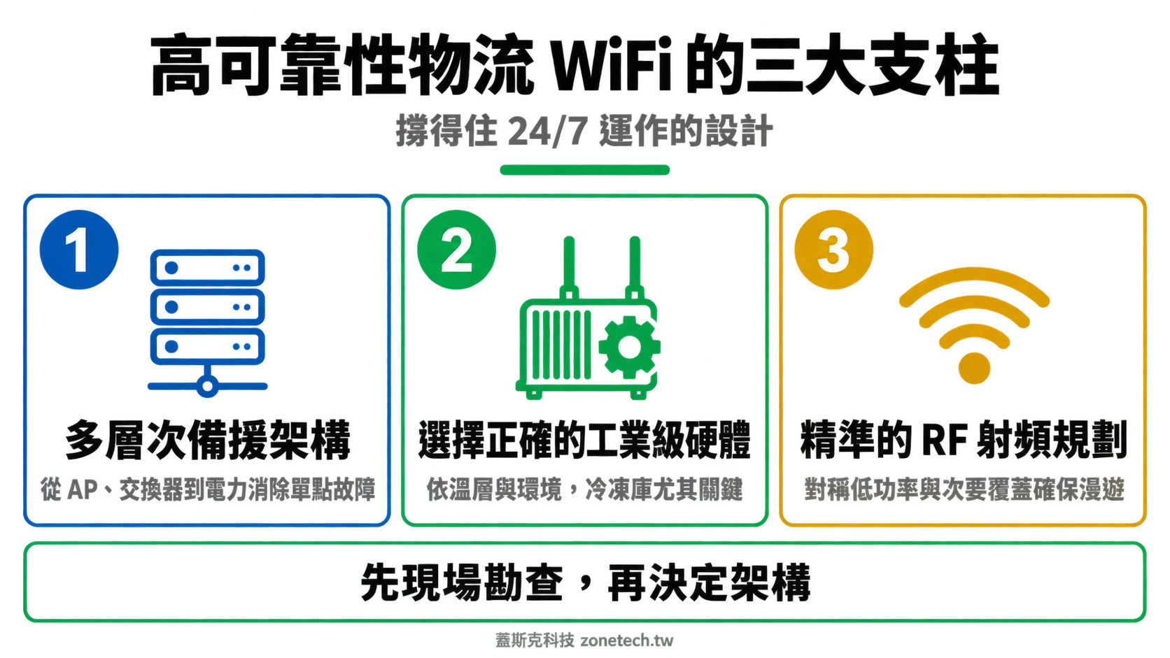 物流中心 WiFi 三大支柱結論字卡|蓋斯克科技