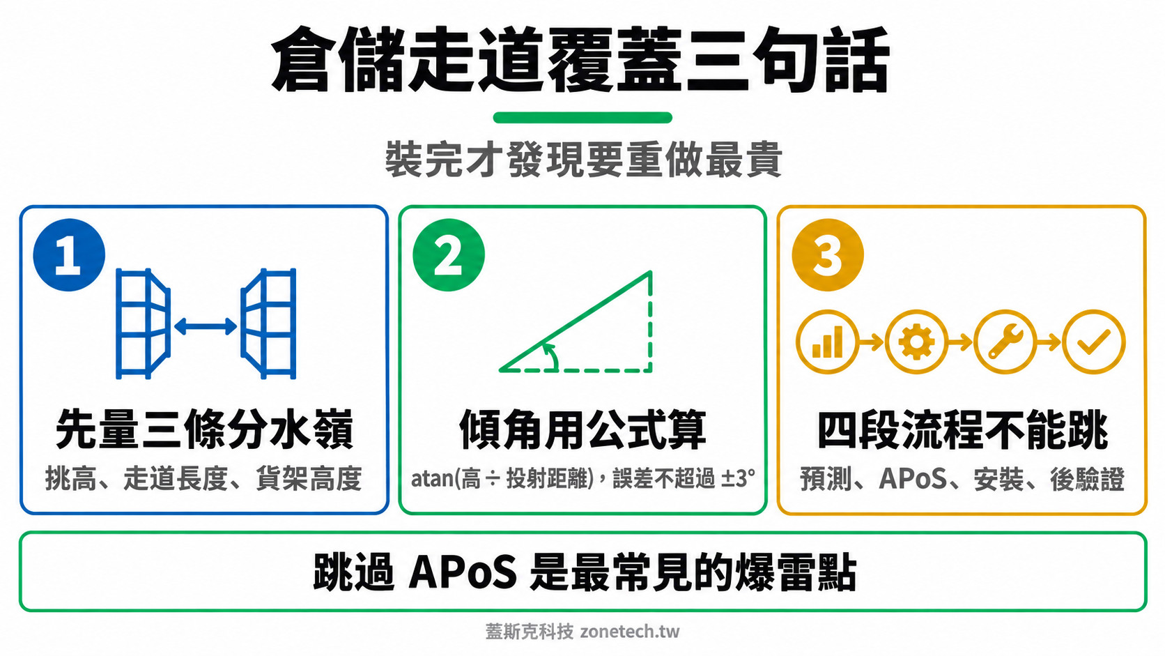 倉儲走道 WiFi 覆蓋方法論結論字卡|蓋斯克科技