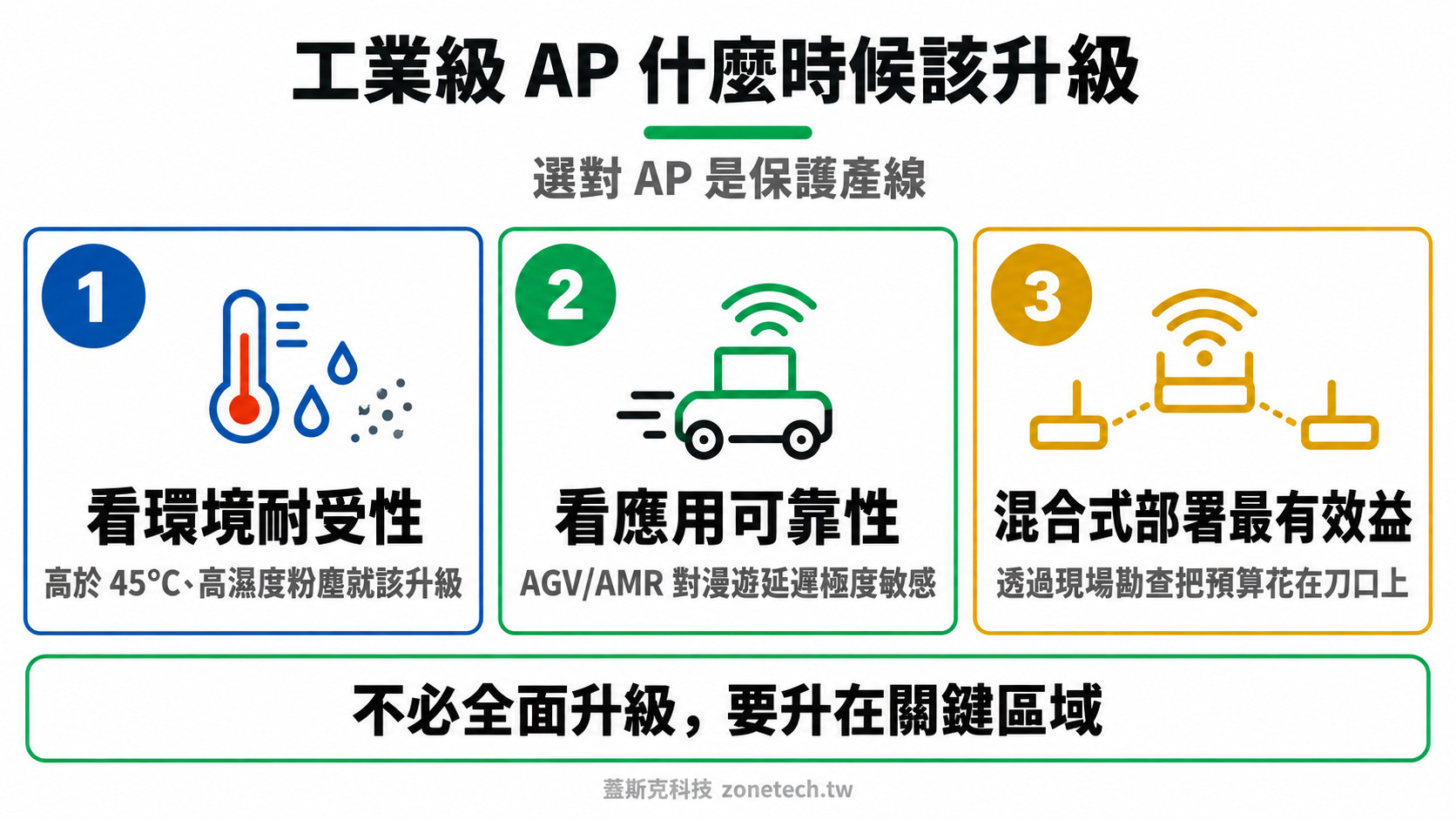 工業級 AP 升級判斷結論字卡|蓋斯克科技
