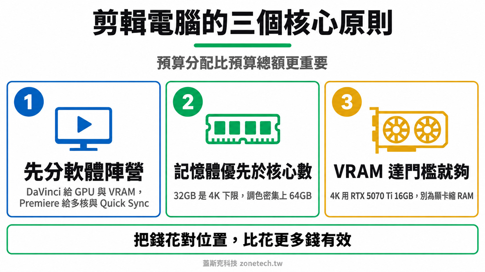 剪輯電腦預算分配三大原則結論字卡|蓋斯克科技