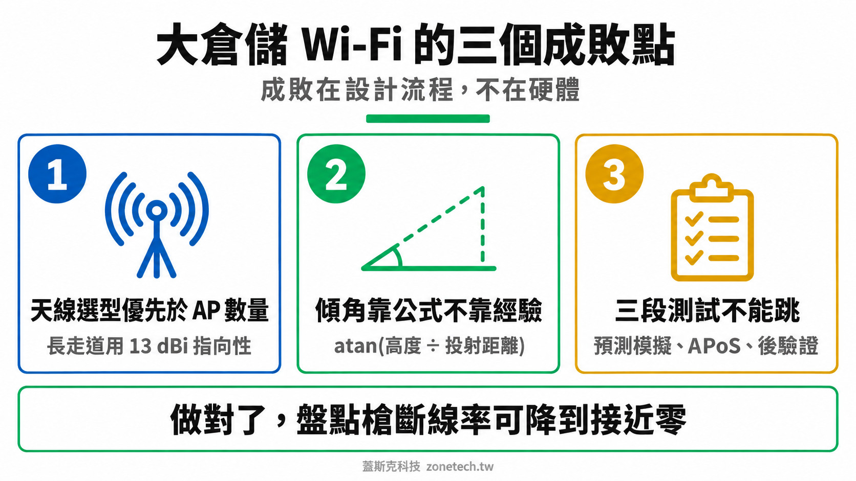 巨型倉儲 Wi-Fi 設計三大重點結論字卡|蓋斯克科技