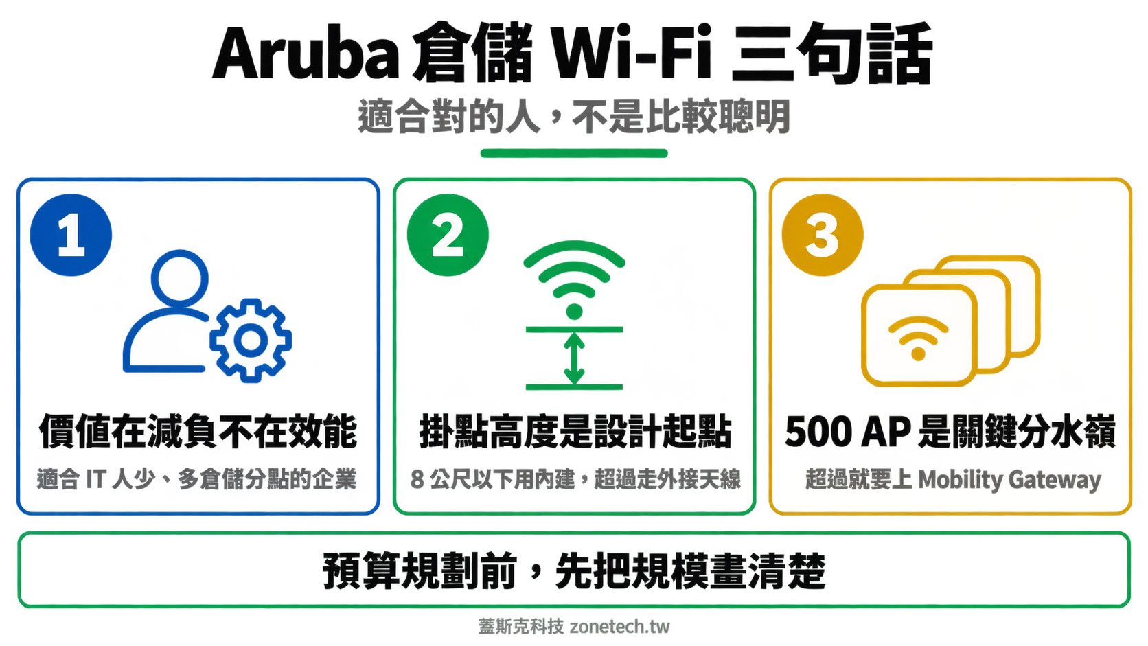 Aruba 倉儲 Wi-Fi 設計結論字卡|蓋斯克科技