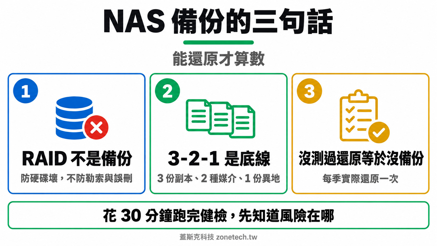 NAS 備份健檢三大重點結論字卡|蓋斯克科技