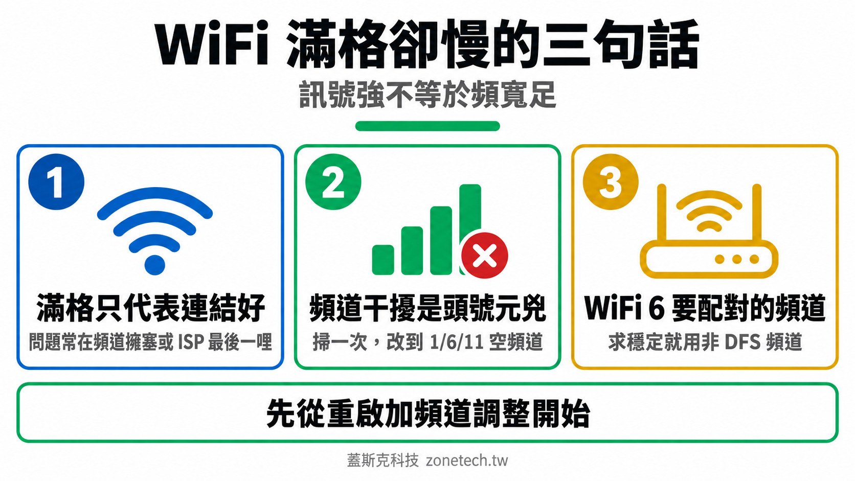 WiFi 滿格卻很慢排查結論字卡|蓋斯克科技
