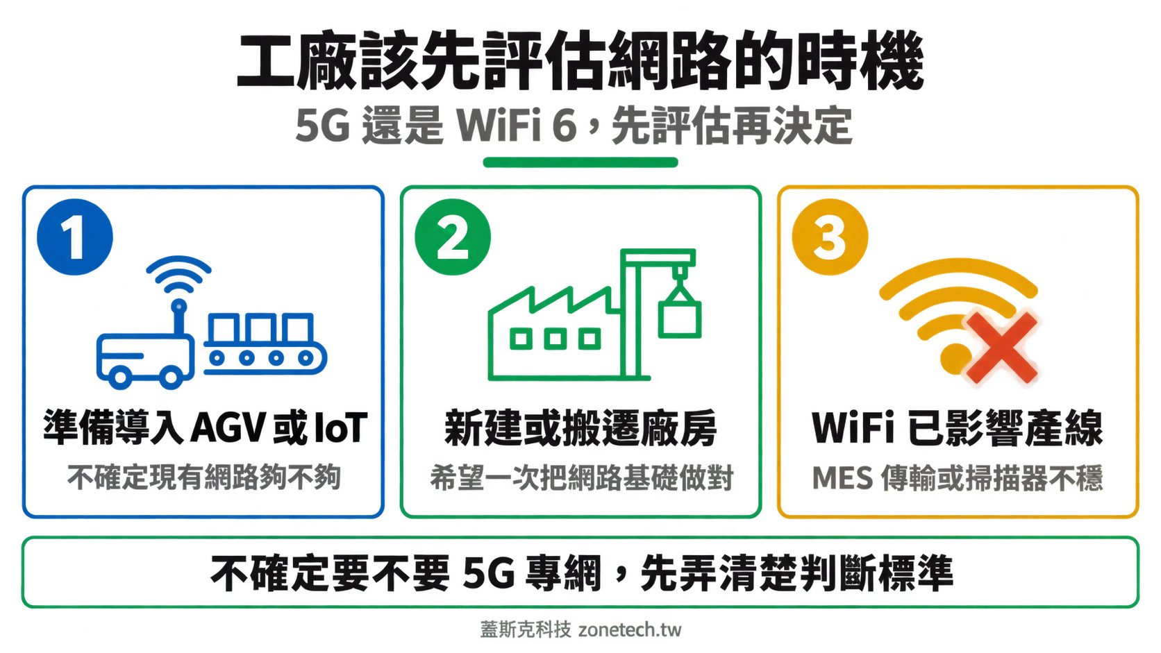 智慧工廠 5G 與 WiFi 6 評估時機結論字卡|蓋斯克科技