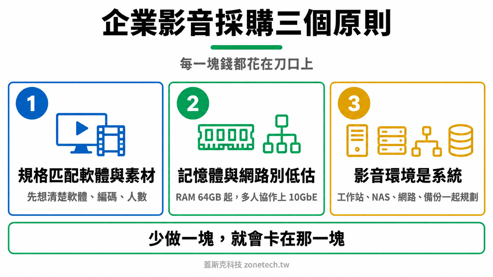 企業影音採購三大原則結論字卡|蓋斯克科技