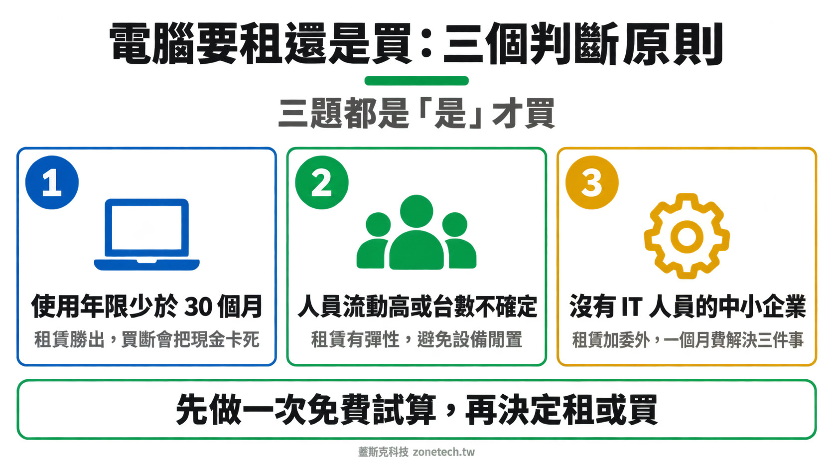 企業電腦租賃三大判斷原則結論字卡｜蓋斯克科技