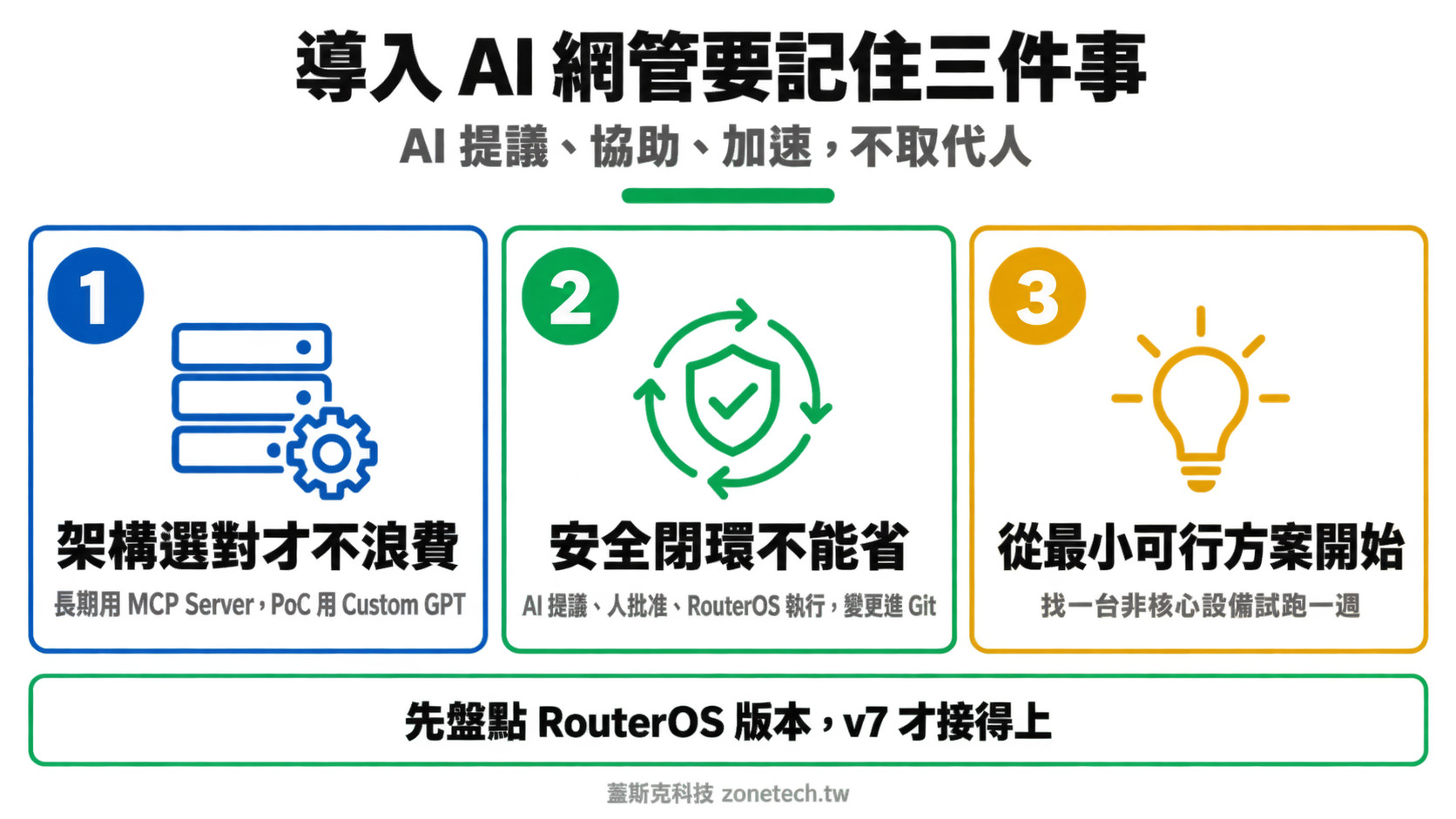 MikroTik AI 網管自動化三大重點結論字卡|蓋斯克科技