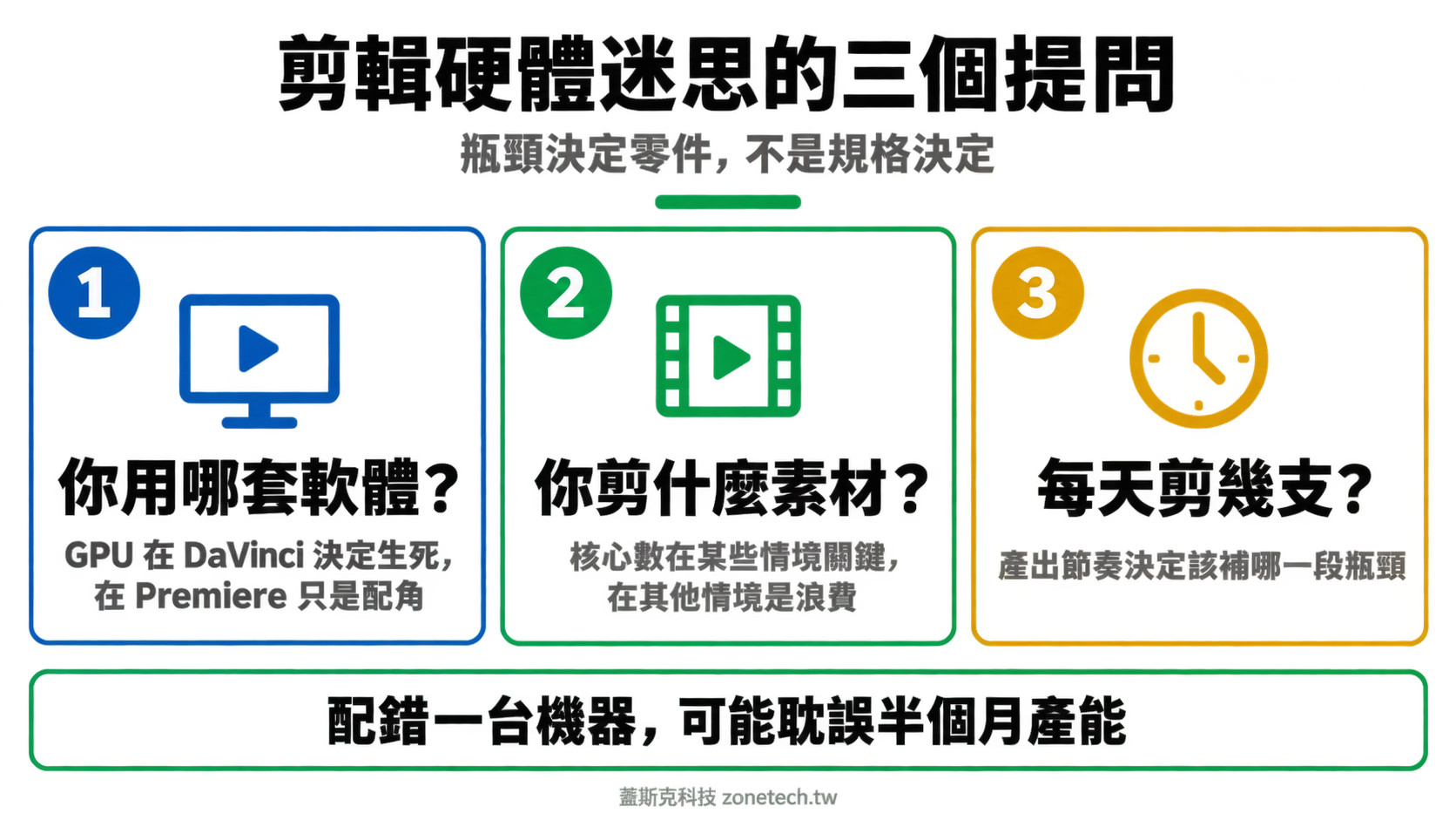 剪輯硬體迷思三個提問結論字卡|蓋斯克科技