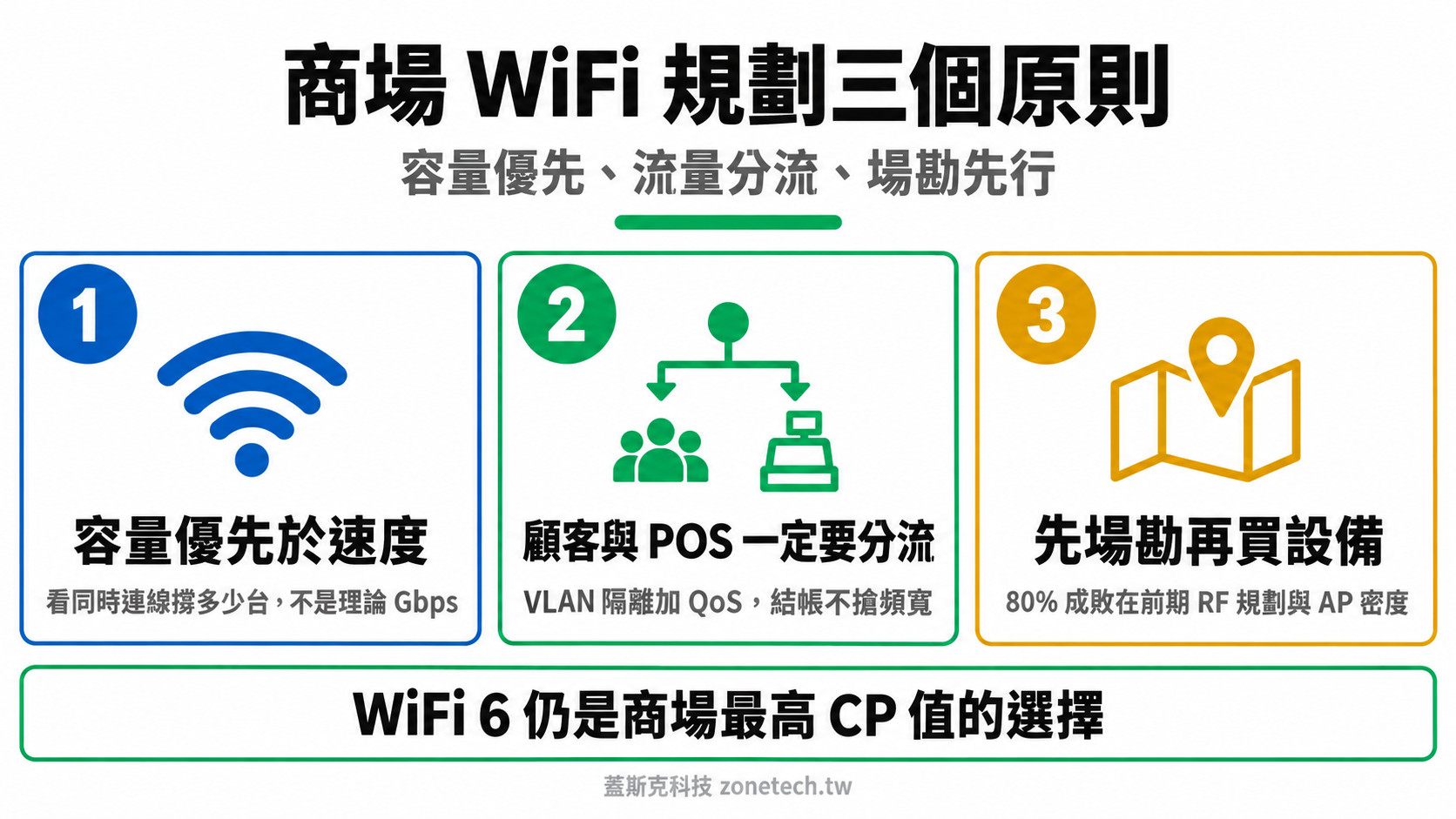 百貨商場 WiFi 規劃三大原則結論字卡|蓋斯克科技