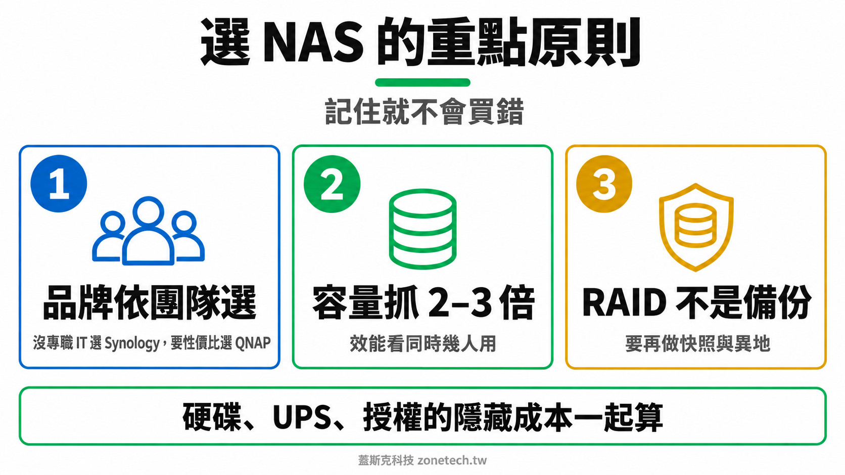 QNAP 與 Synology 選購原則結論字卡|蓋斯克科技