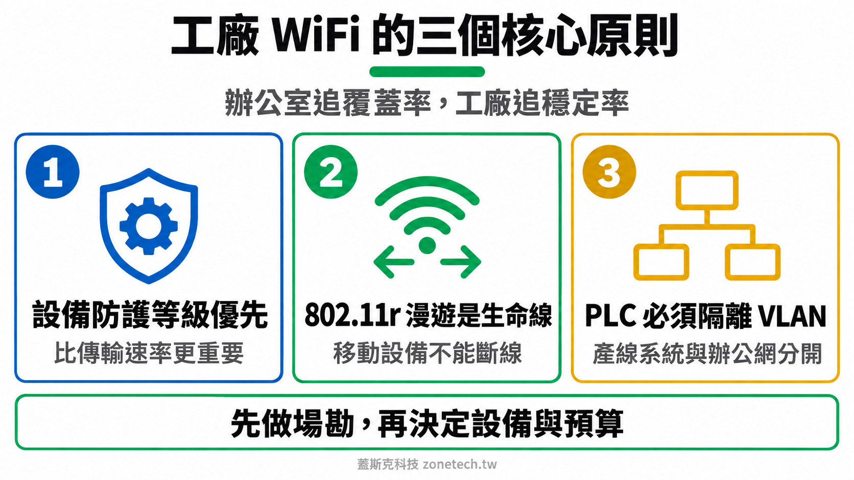 工廠 WiFi 建置三大原則結論字卡|蓋斯克科技