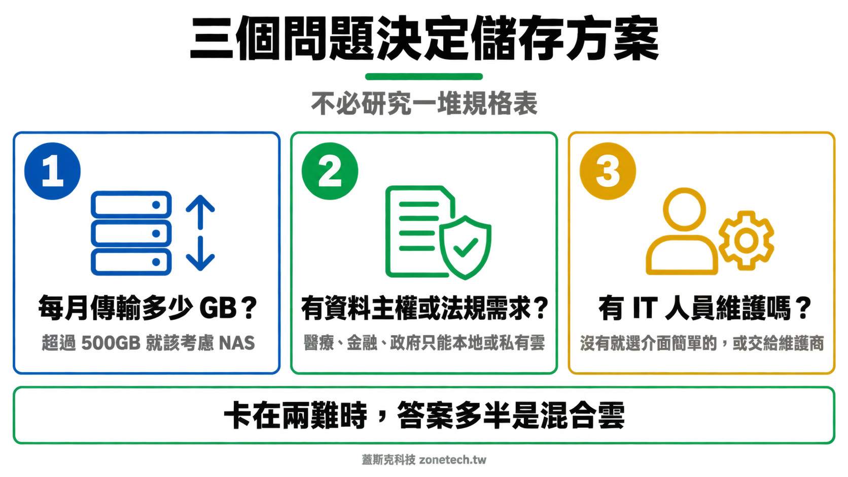 企業雲端儲存方案三個判斷問題結論字卡|蓋斯克科技