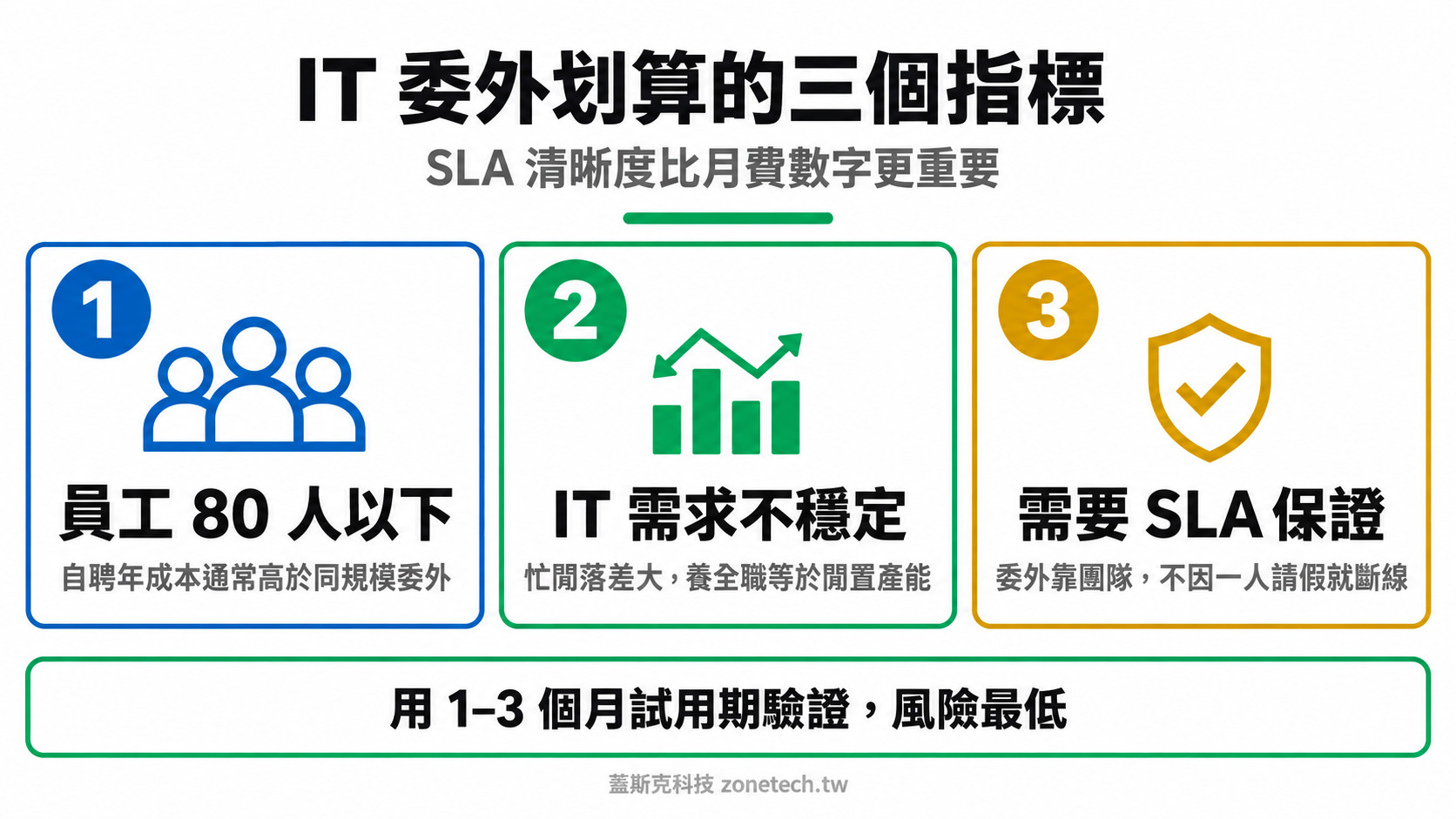 IT 委外划算判斷三指標結論字卡|蓋斯克科技