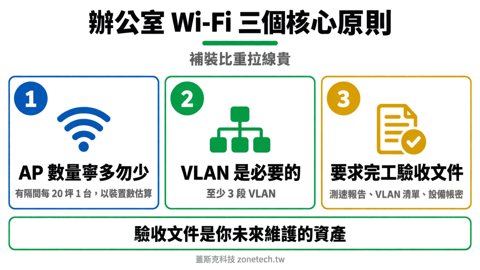 辦公室無線網路三大原則結論字卡|蓋斯克科技