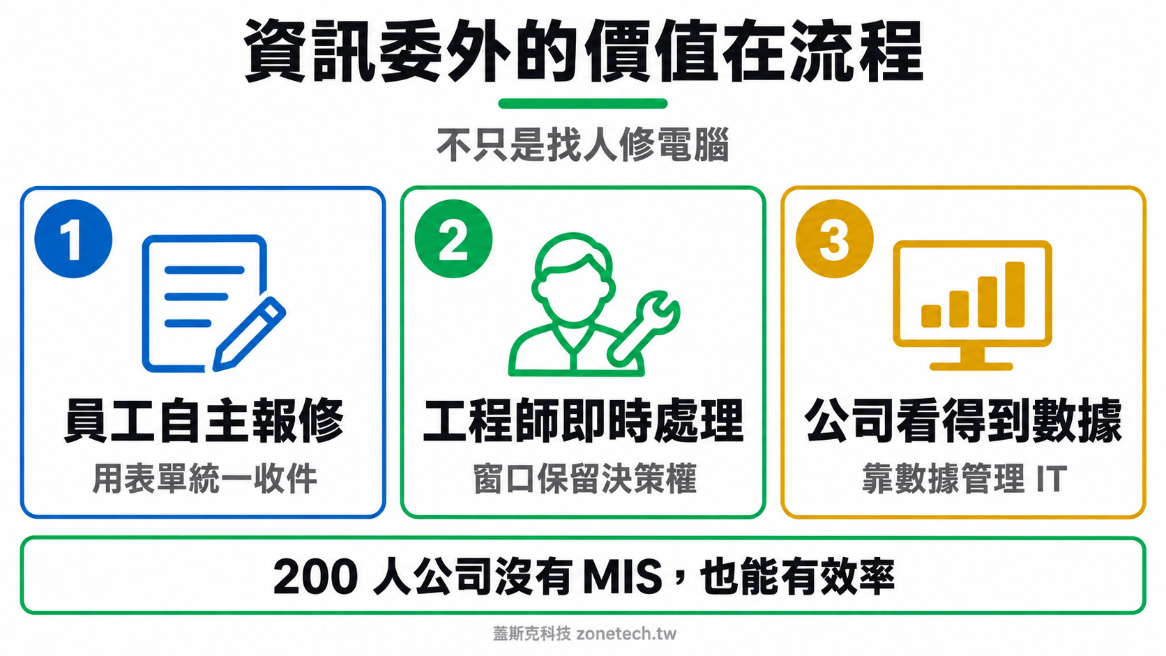 資訊委外報修流程結論字卡|蓋斯克科技