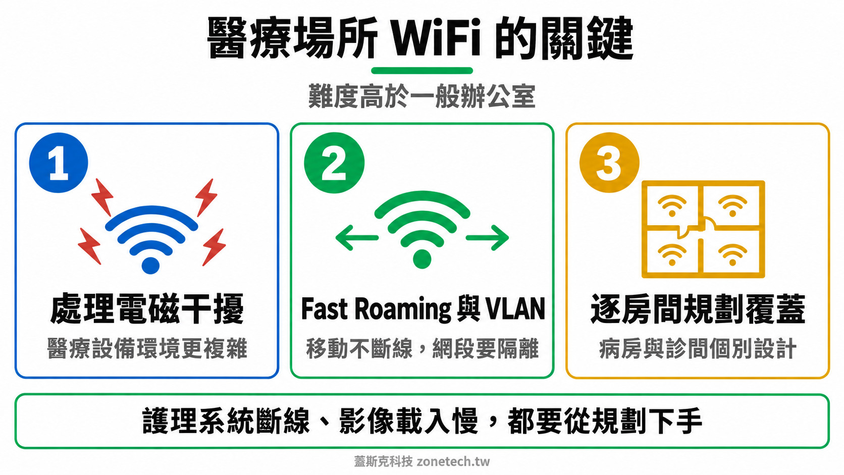 醫療場所 WiFi 建置重點結論字卡|蓋斯克科技
