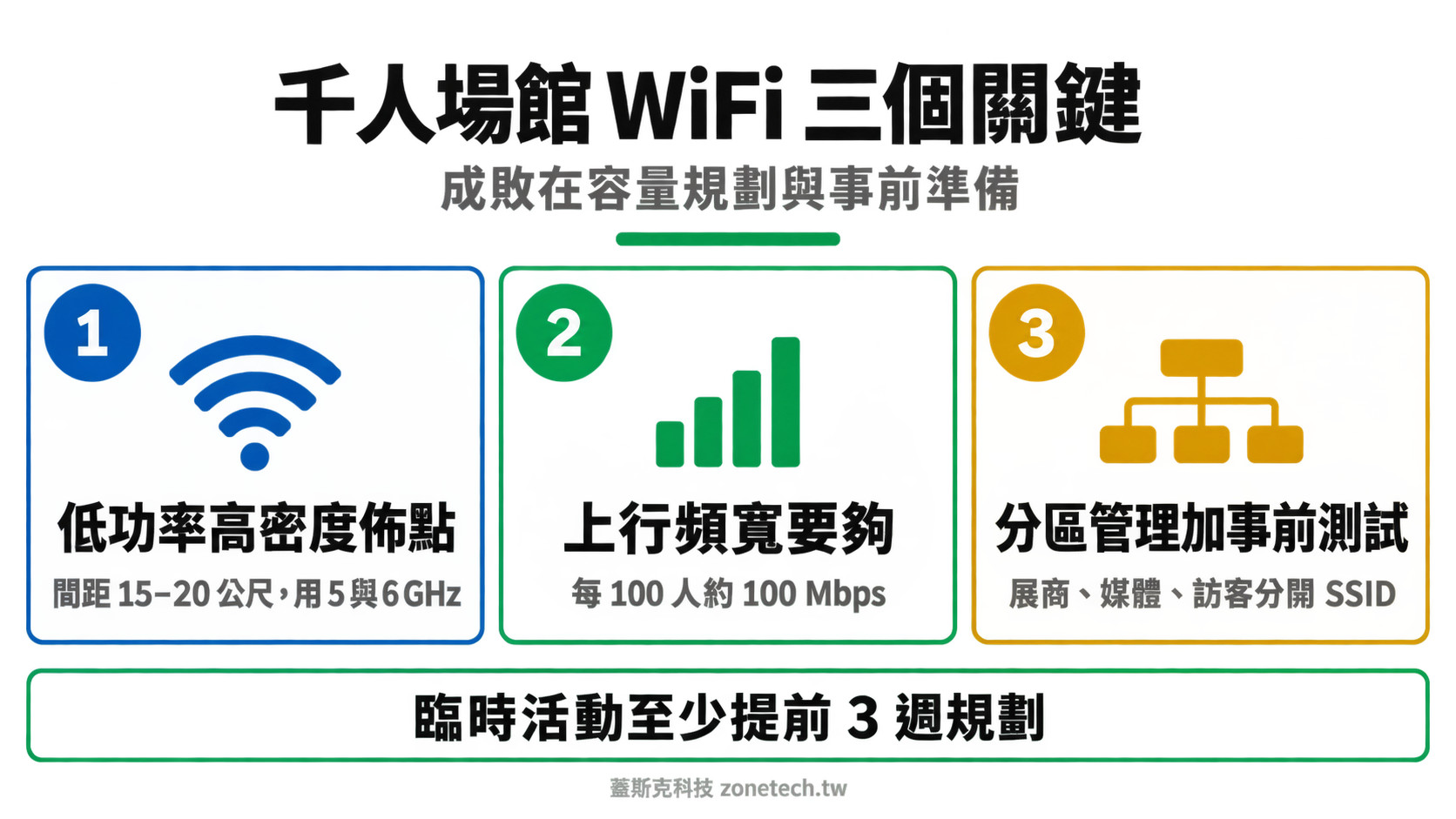千人場館 WiFi 三大關鍵結論字卡|蓋斯克科技