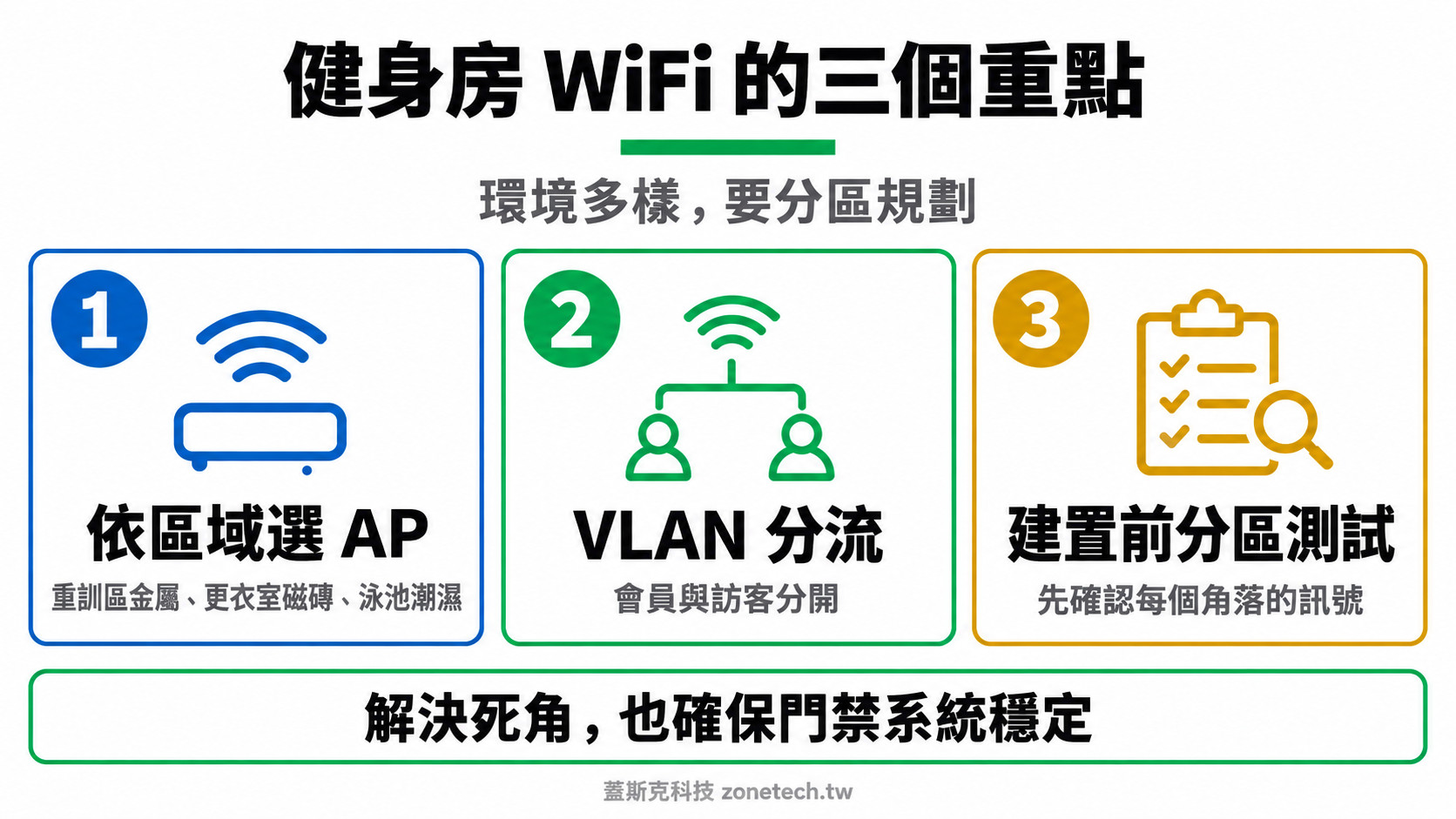 健身房 WiFi 建置三大重點結論字卡|蓋斯克科技
