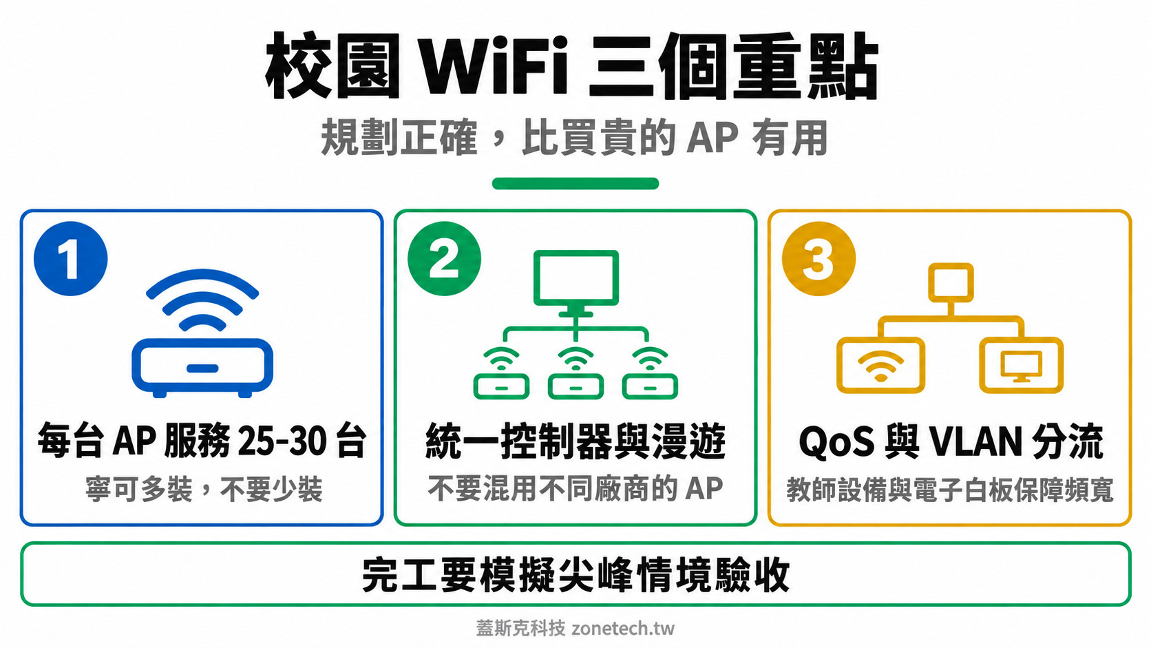 校園 WiFi 規劃三大重點結論字卡|蓋斯克科技