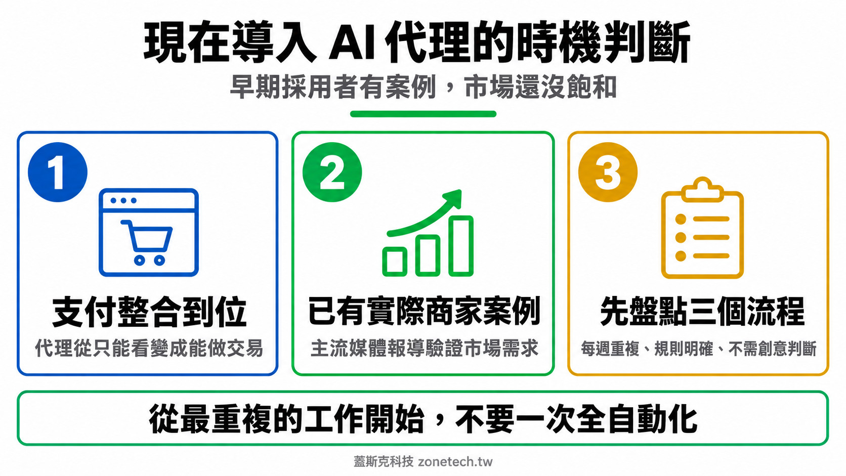 中小企業導入 AI 代理時機結論字卡|蓋斯克科技