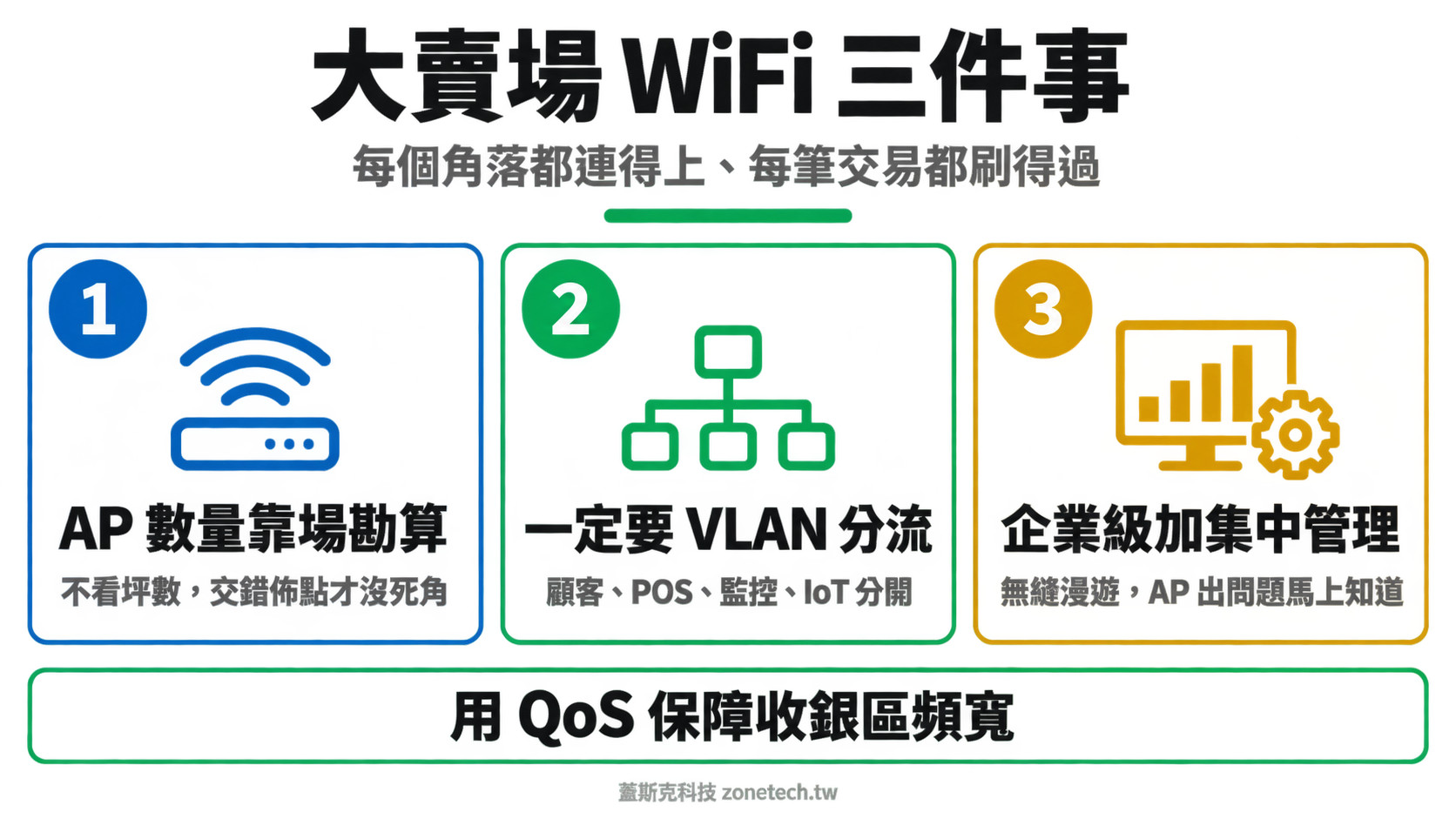大賣場 WiFi 三大重點結論字卡|蓋斯克科技