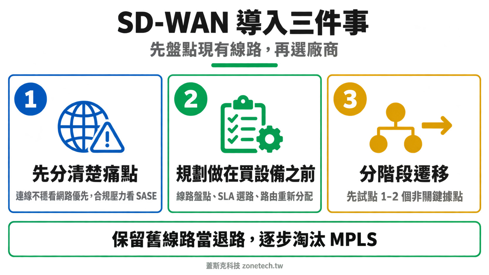 SD-WAN 導入三件事結論字卡|蓋斯克科技