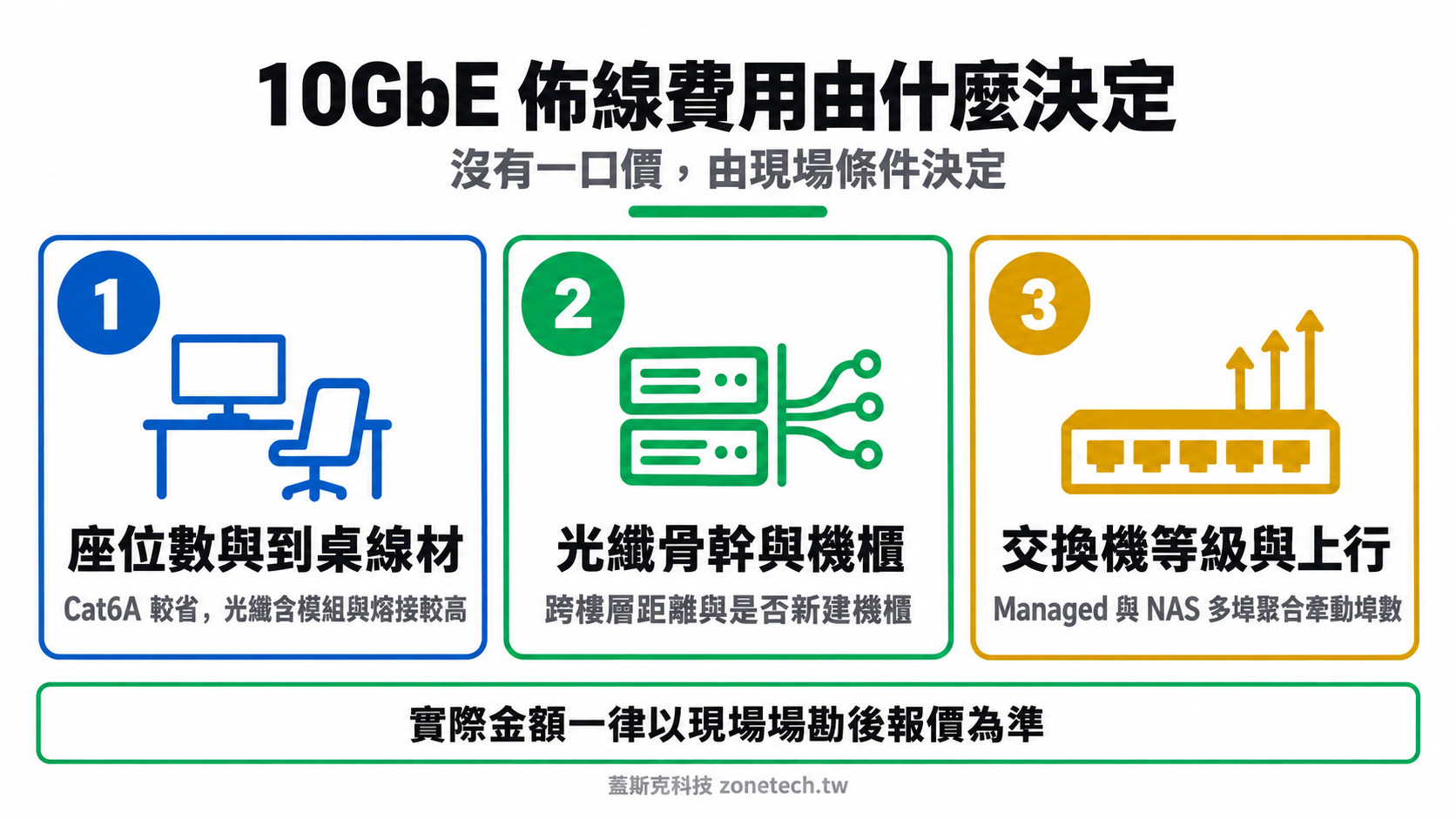 10GbE 內網佈線費用因素結論字卡|蓋斯克科技