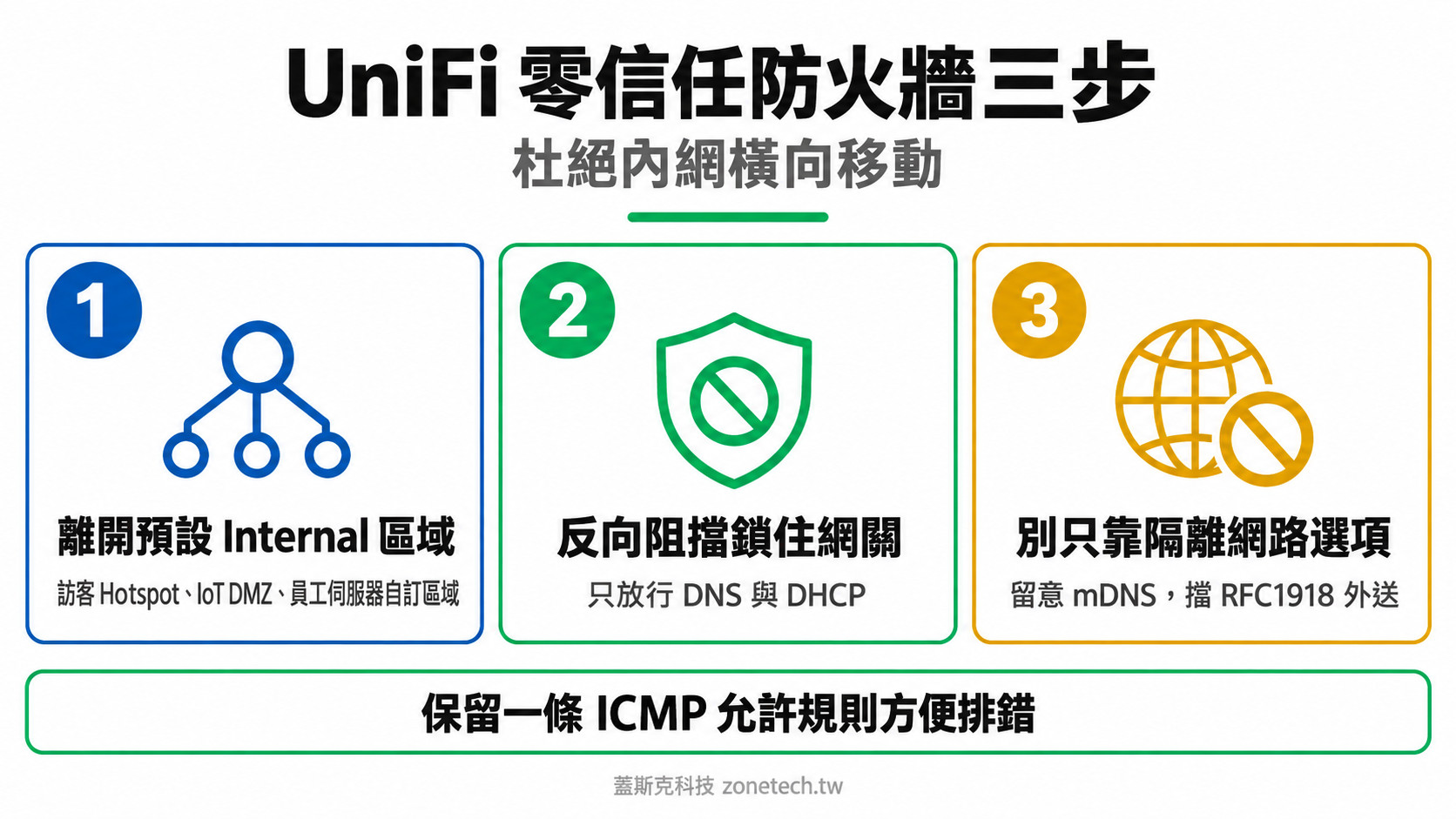 UniFi 零信任防火牆三步驟結論字卡|蓋斯克科技