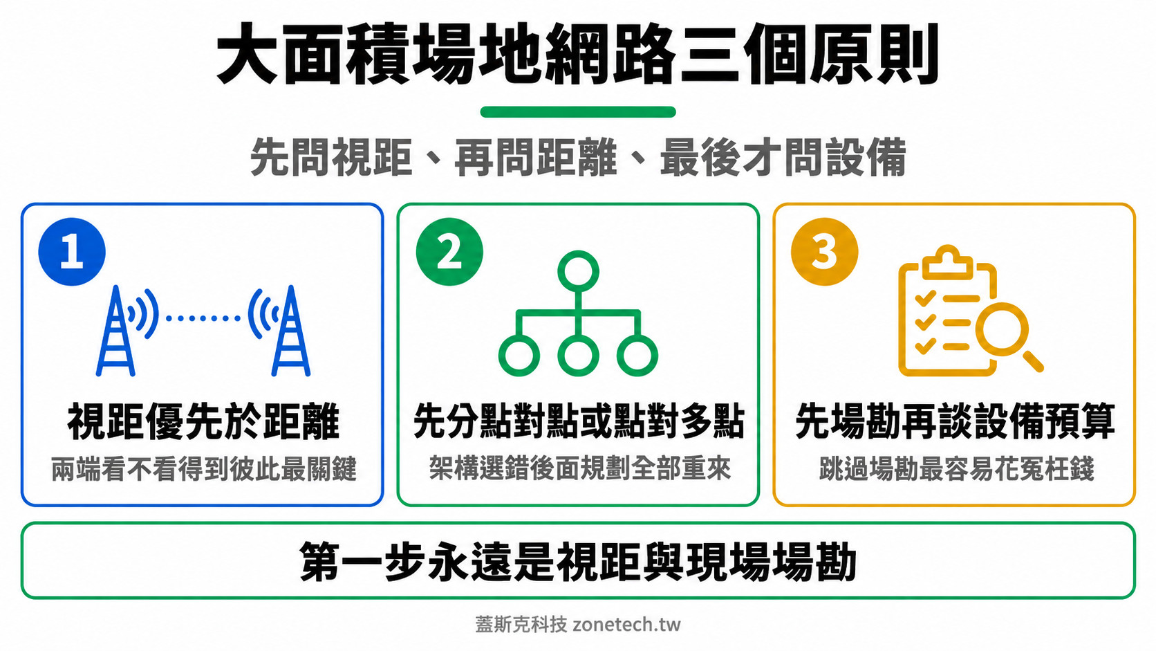 長距離無線傳輸三大原則結論字卡|蓋斯克科技