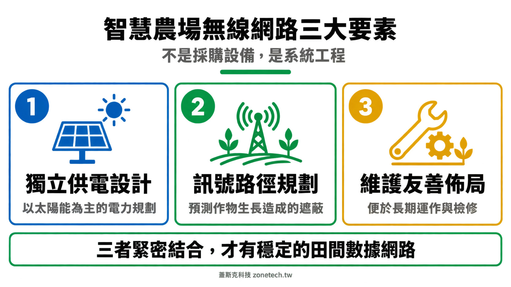 智慧農場無線傳輸三大要素結論字卡|蓋斯克科技