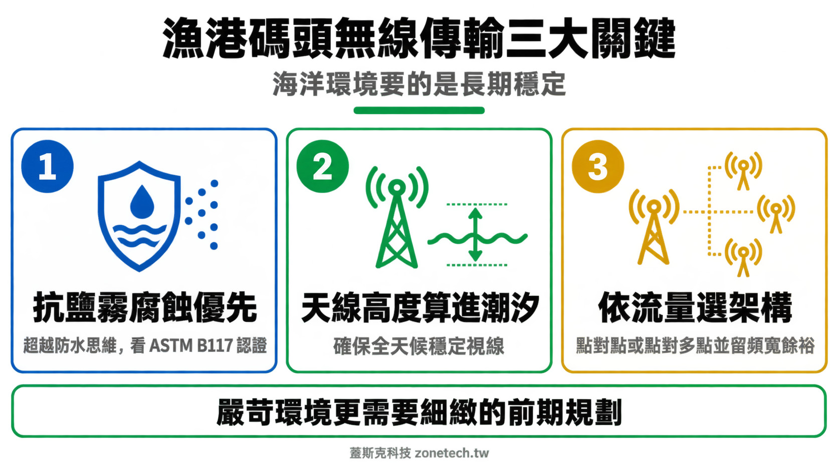 漁港碼頭無線傳輸三大關鍵結論字卡|蓋斯克科技