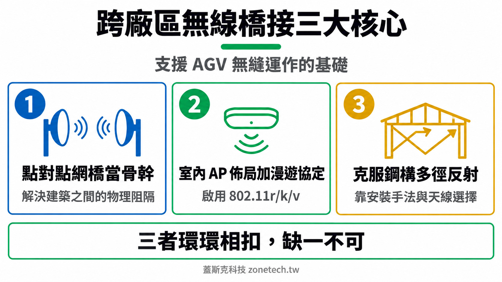 跨廠區無線橋接三大核心結論字卡|蓋斯克科技