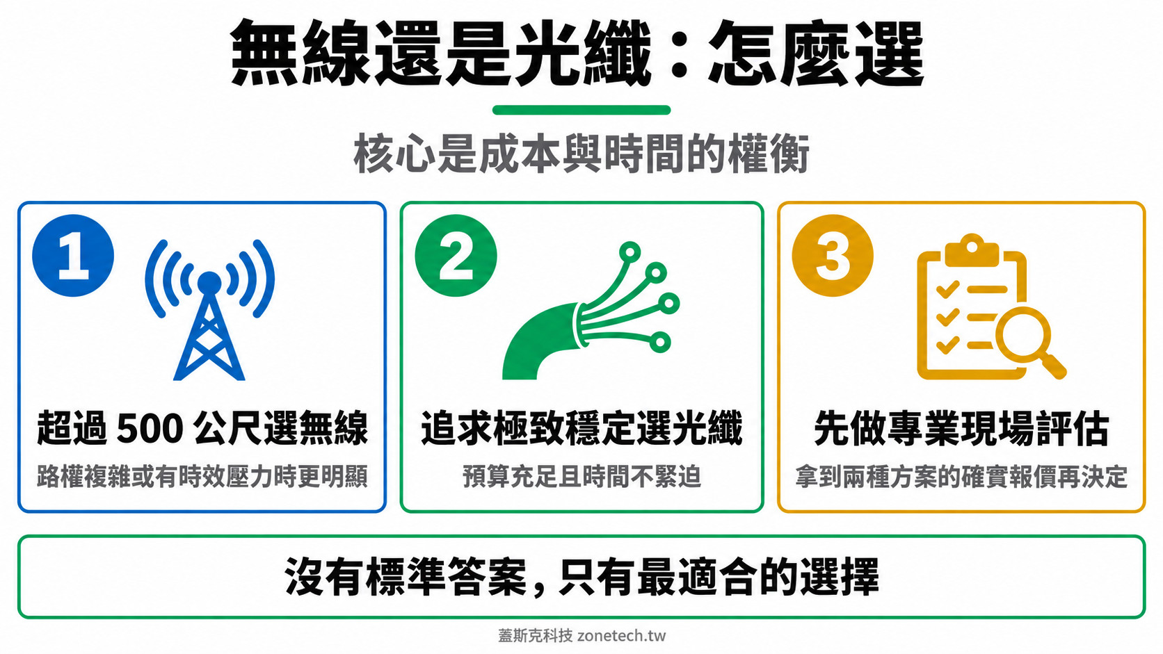 長距離無線與光纖埋管選擇結論字卡|蓋斯克科技