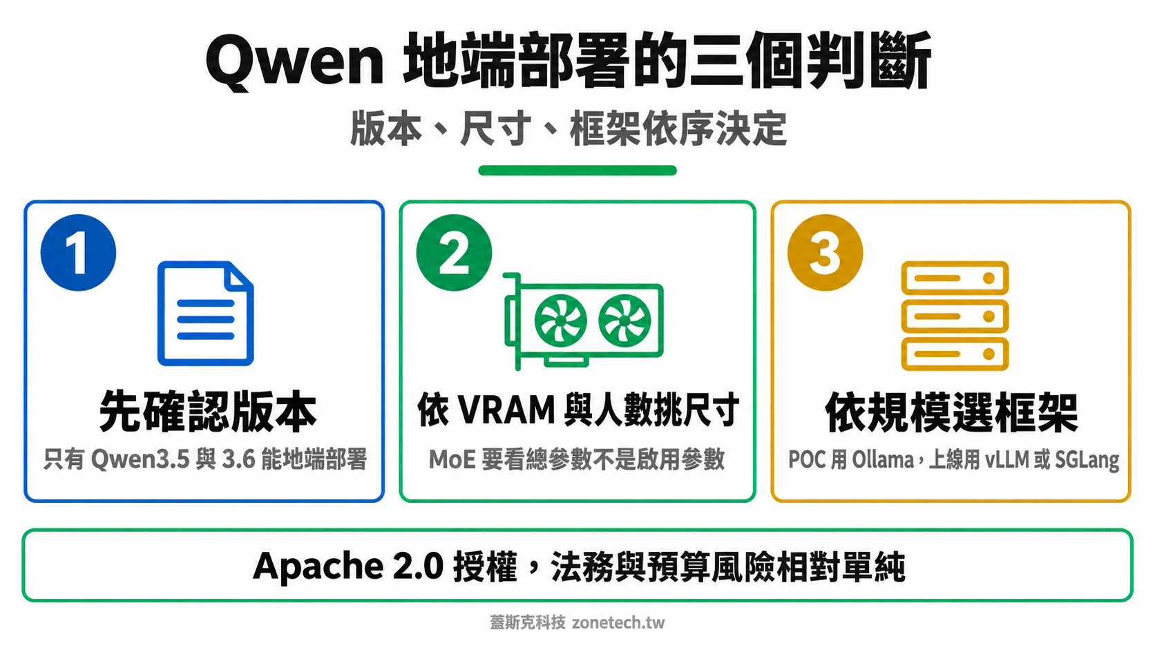Qwen 地端部署三個判斷結論字卡|蓋斯克科技