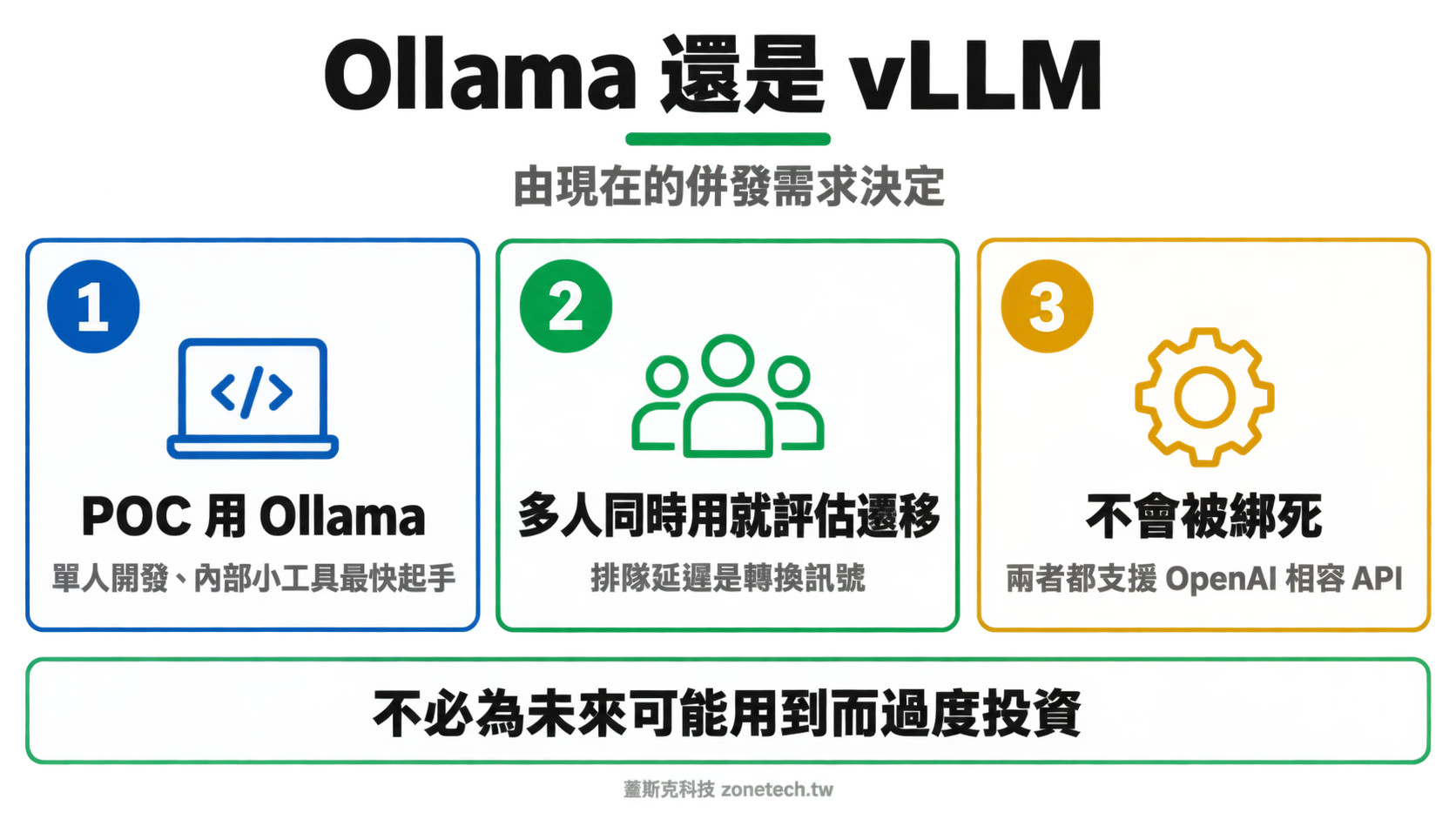 Ollama 與 vLLM 選擇結論字卡｜蓋斯克科技