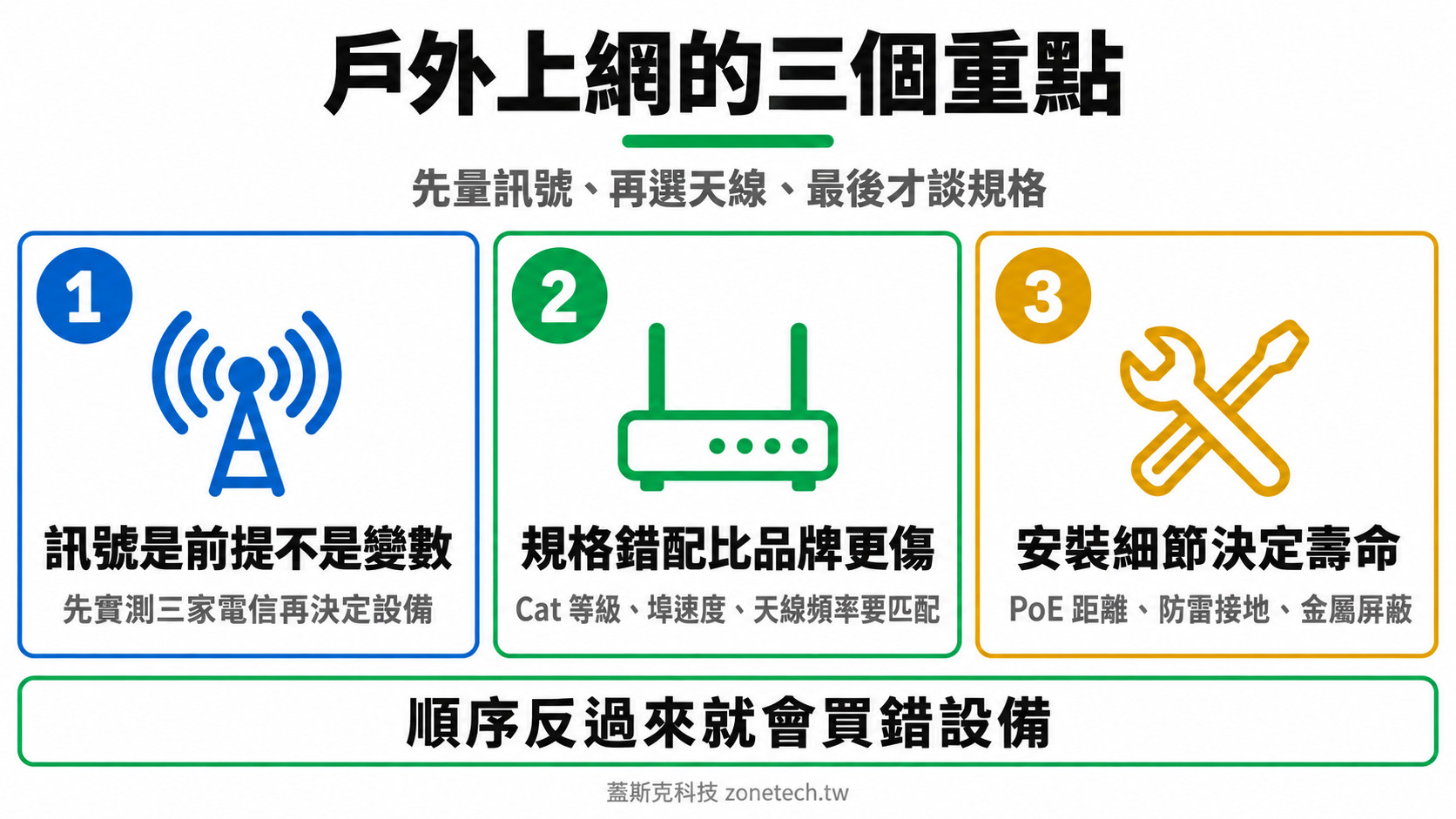 戶外 4G/5G 上網三大重點結論字卡|蓋斯克科技